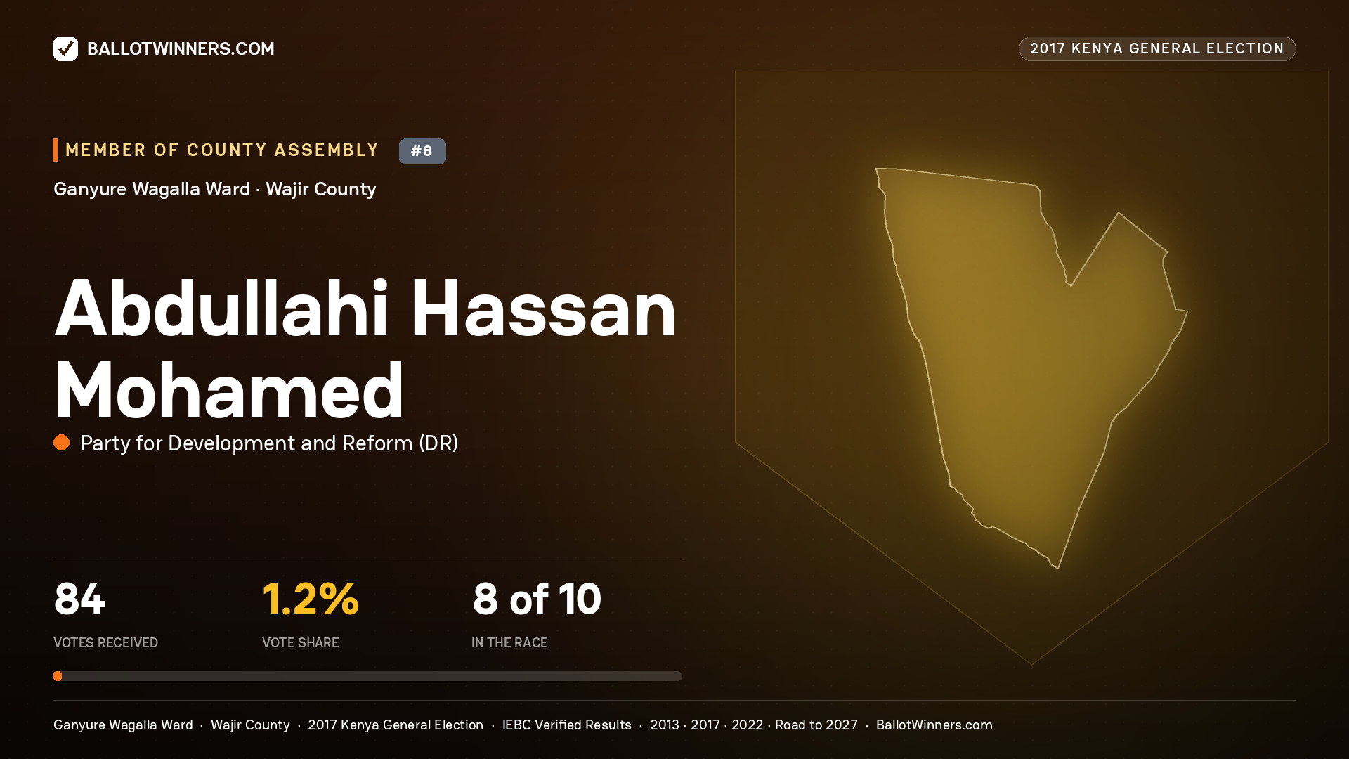 ABDULLAHI HASSAN MOHAMED, PARTY FOR DEVELOPMENT AND REFORM, contested Member of County Assembly for GANYURE WAGALLA, 84 votes, 2017 Kenya general election.