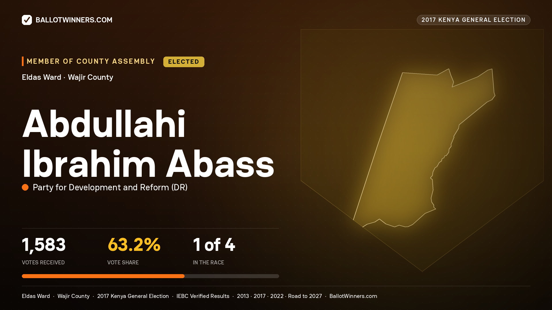 ABDULLAHI IBRAHIM ABASS, PARTY FOR DEVELOPMENT AND REFORM, elected Member of County Assembly for ELDAS, 1,583 votes, 2017 Kenya general election.