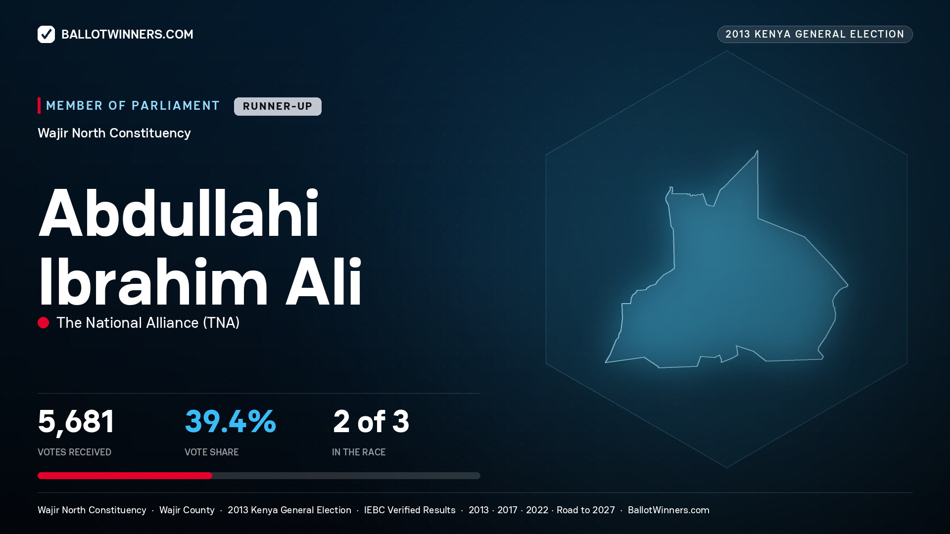 ABDULLAHI IBRAHIM ALI, contested Member of Parliament for WAJIR NORTH, 5,681 votes, 2013 Kenya general election.