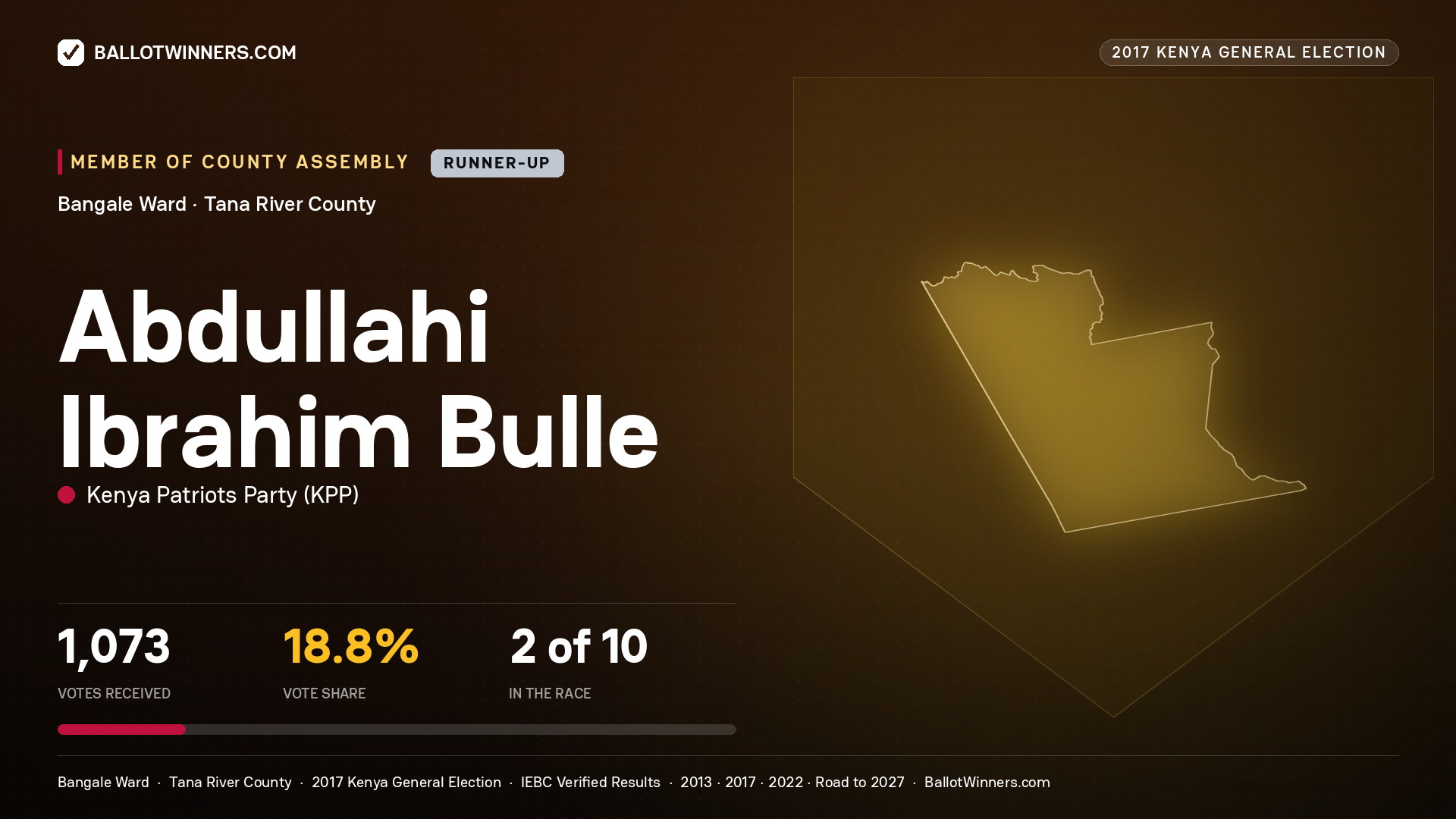 ABDULLAHI IBRAHIM BULLE, KENYA PATRIOTS PARTY, contested Member of County Assembly for BANGALE, 1,073 votes, 2017 Kenya general election.