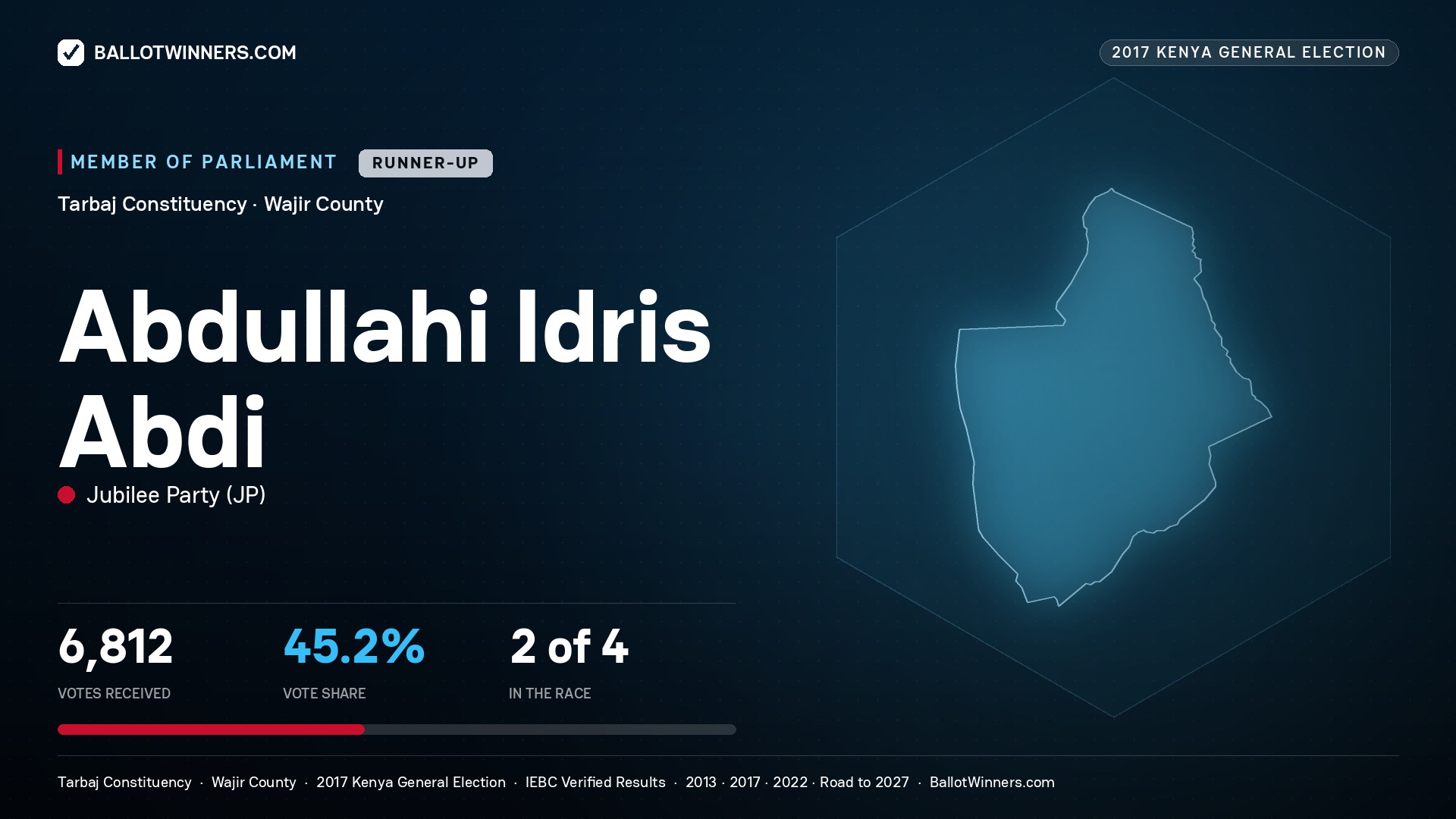 ABDULLAHI IDRIS ABDI, JUBILEE PARTY, contested Member of Parliament for TARBAJ, 6,812 votes, 2017 Kenya general election.