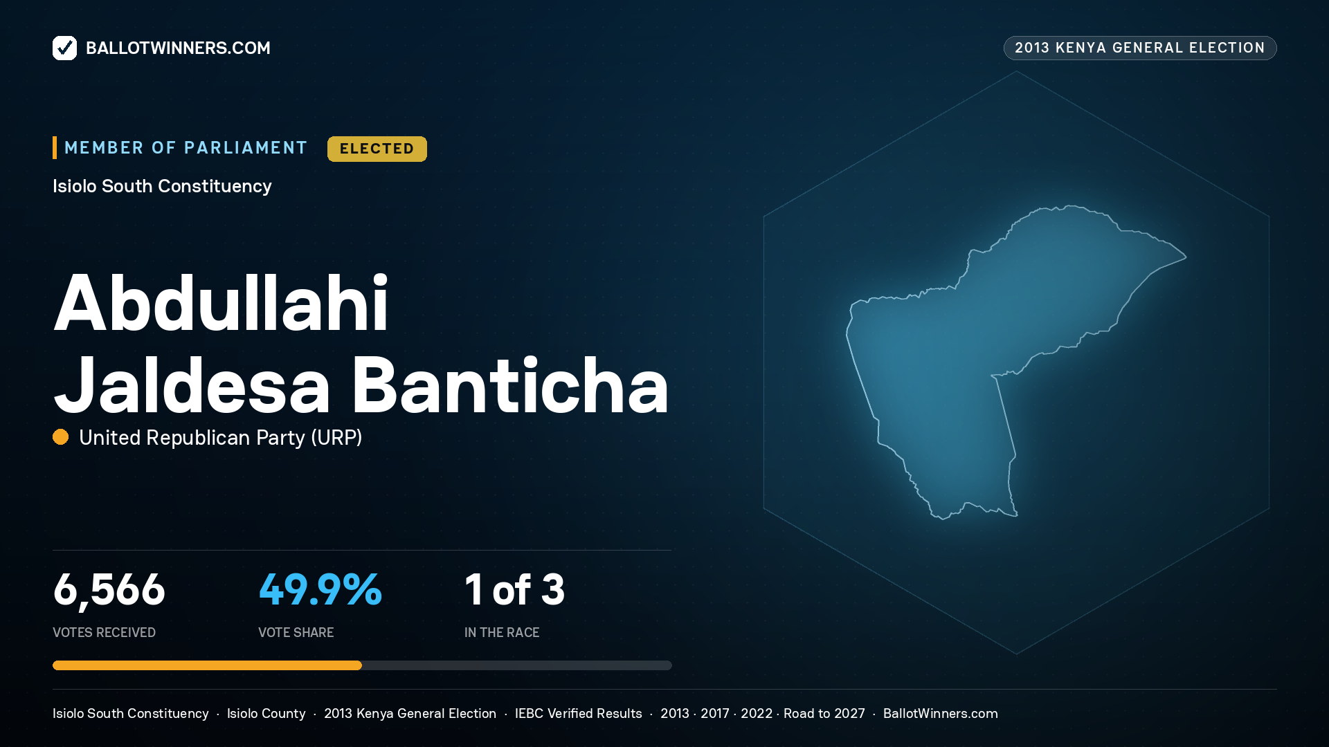 ABDULLAHI JALDESA BANTICHA, elected Member of Parliament for ISIOLO SOUTH, 6,566 votes, 2013 Kenya general election.
