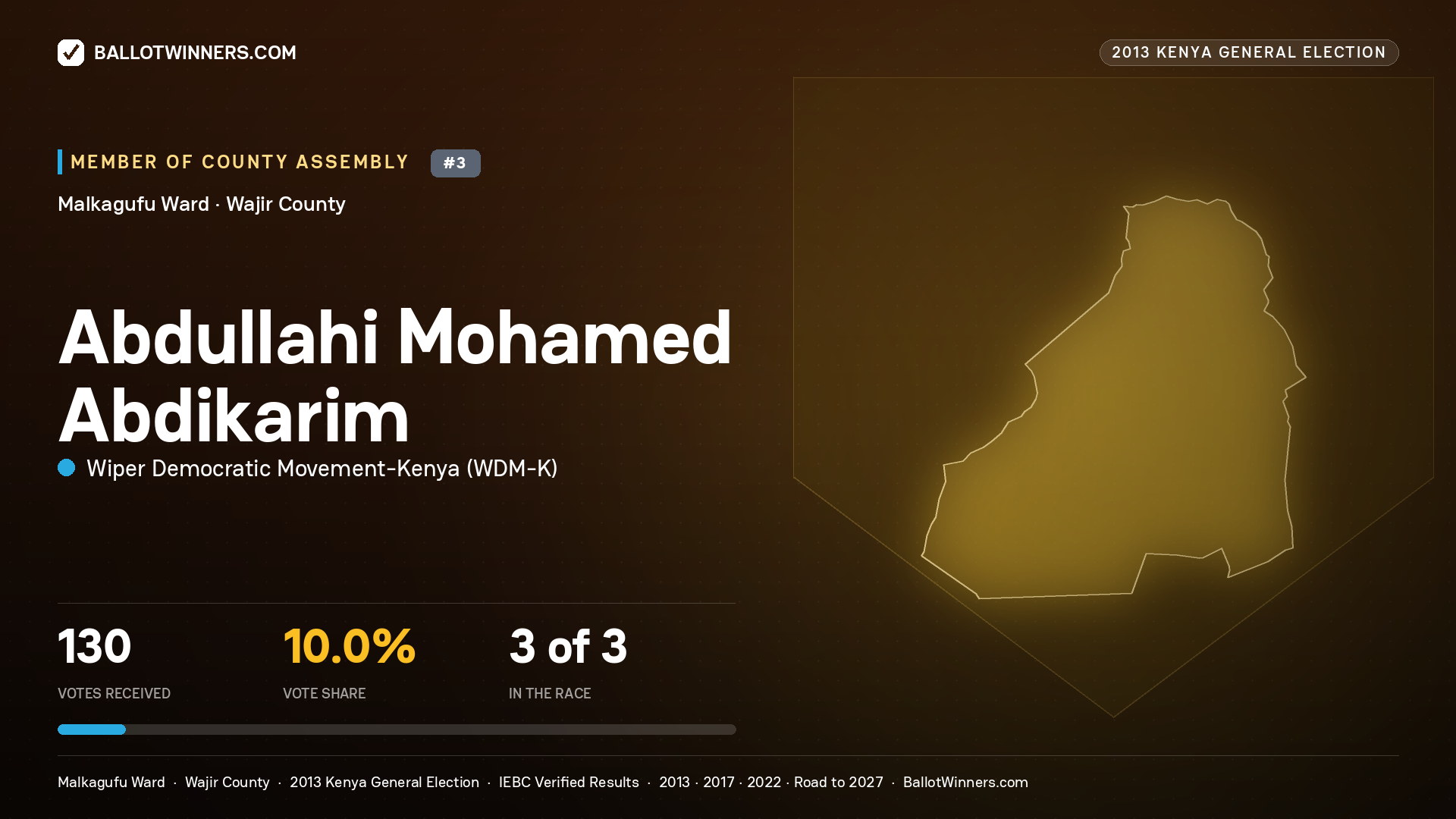 ABDULLAHI   MOHAMED ABDIKARIM, contested Member of County Assembly for MALKAGUFU, 130 votes, 2013 Kenya general election.