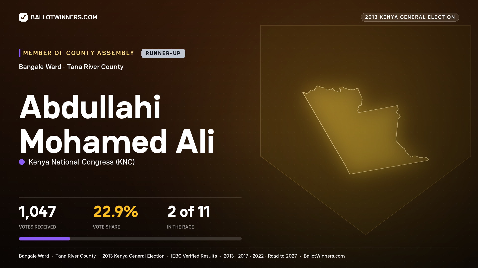 ABDULLAHI MOHAMED ALI, contested Member of County Assembly for BANGALE, 1,047 votes, 2013 Kenya general election.