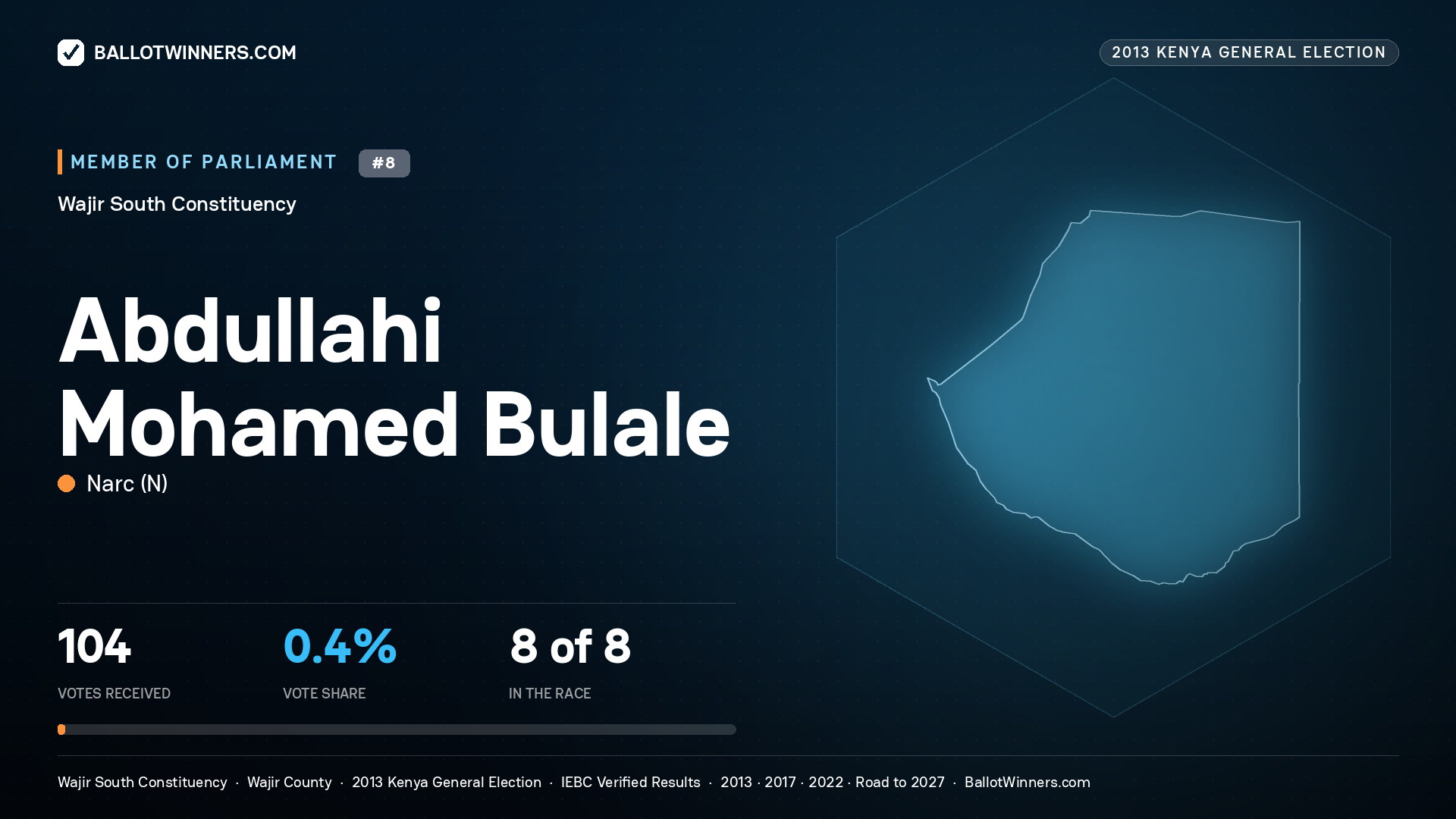ABDULLAHI MOHAMED
BULALE, contested Member of Parliament for WAJIR SOUTH, 104 votes, 2013 Kenya general election.
