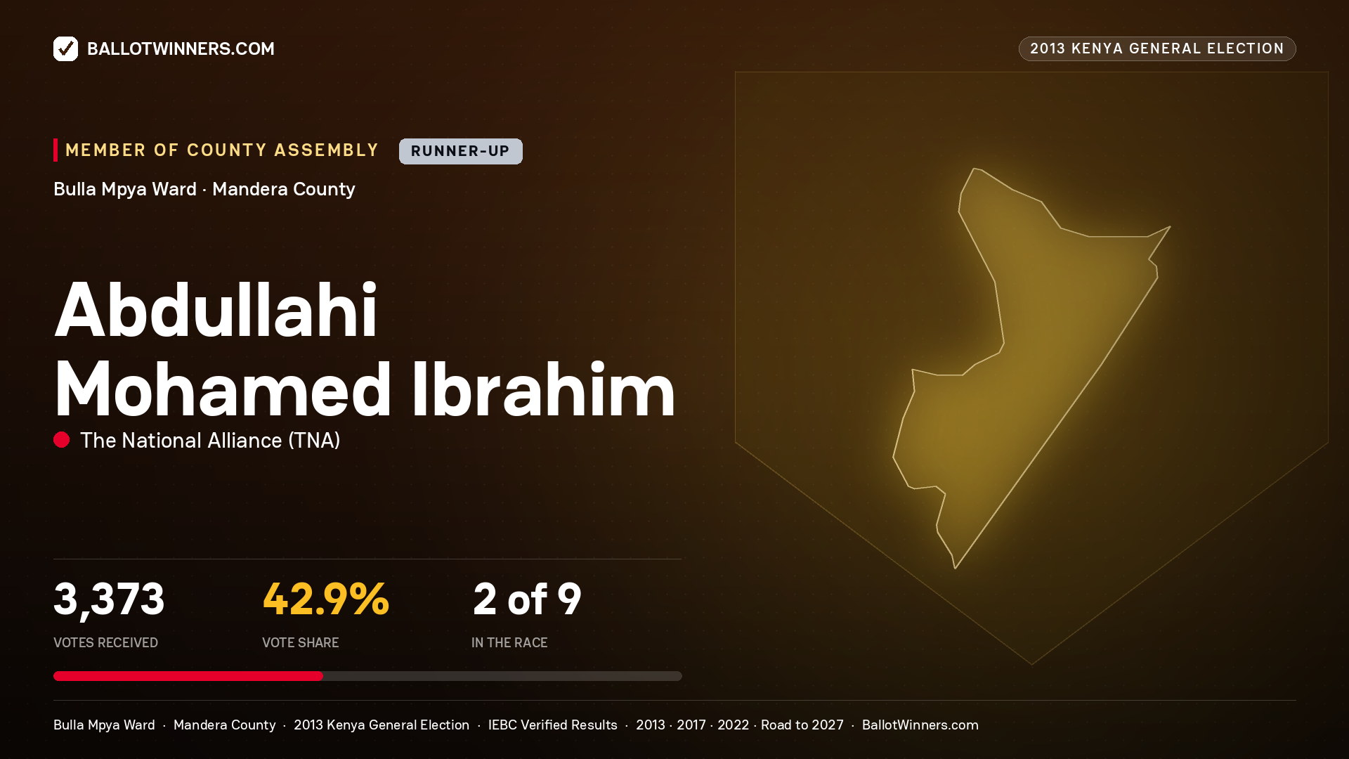 ABDULLAHI   MOHAMED
IBRAHIM, contested Member of County Assembly for BULLA MPYA, 3,373 votes, 2013 Kenya general election.