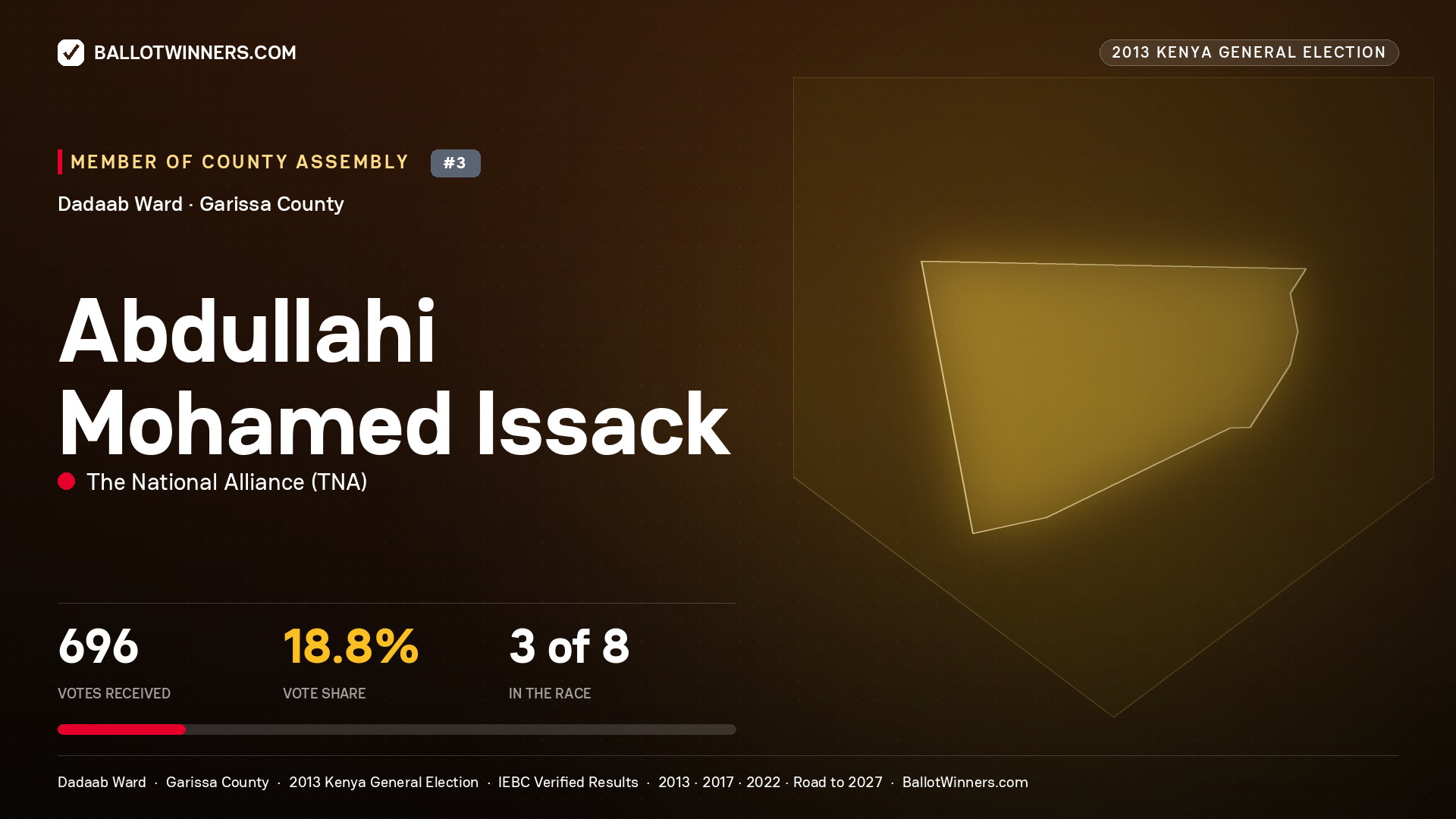 ABDULLAHI   MOHAMED
ISSACK, contested Member of County Assembly for DADAAB, 696 votes, 2013 Kenya general election.