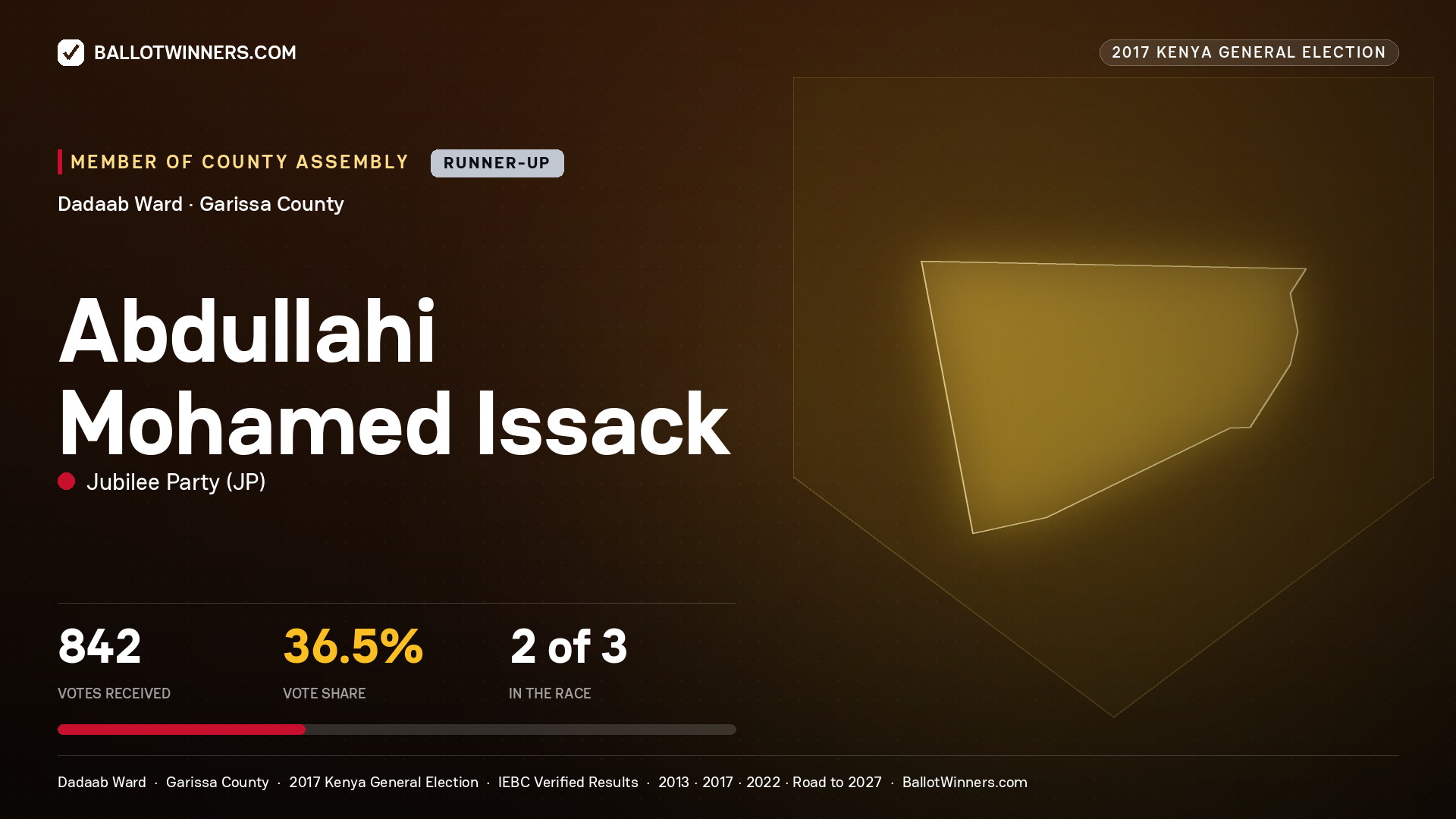 ABDULLAHI MOHAMED ISSACK, JUBILEE PARTY, contested Member of County Assembly for DADAAB, 842 votes, 2017 Kenya general election.