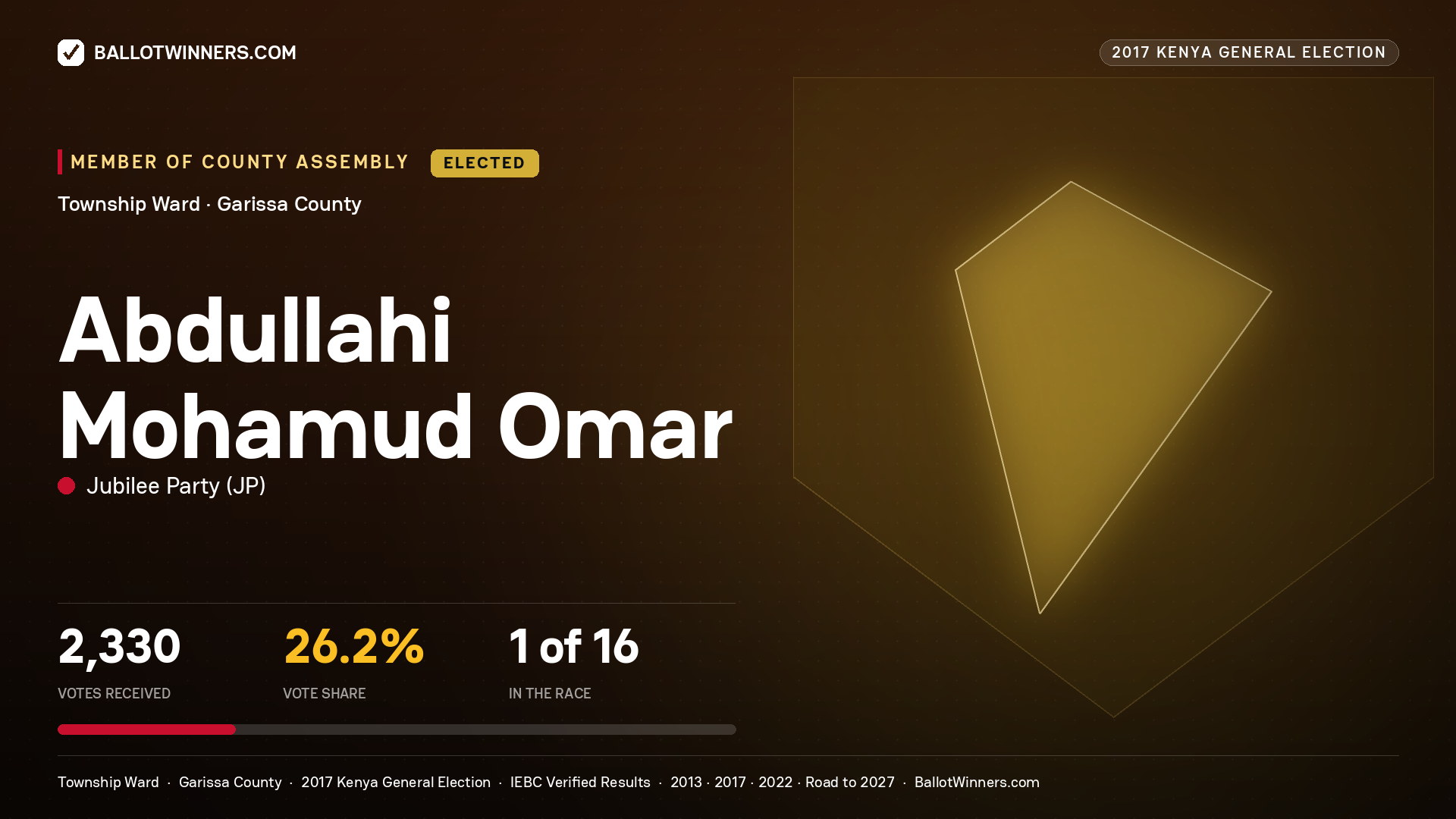 ABDULLAHI MOHAMUD OMAR, JUBILEE PARTY, elected Member of County Assembly for TOWNSHIP, 2,330 votes, 2017 Kenya general election.