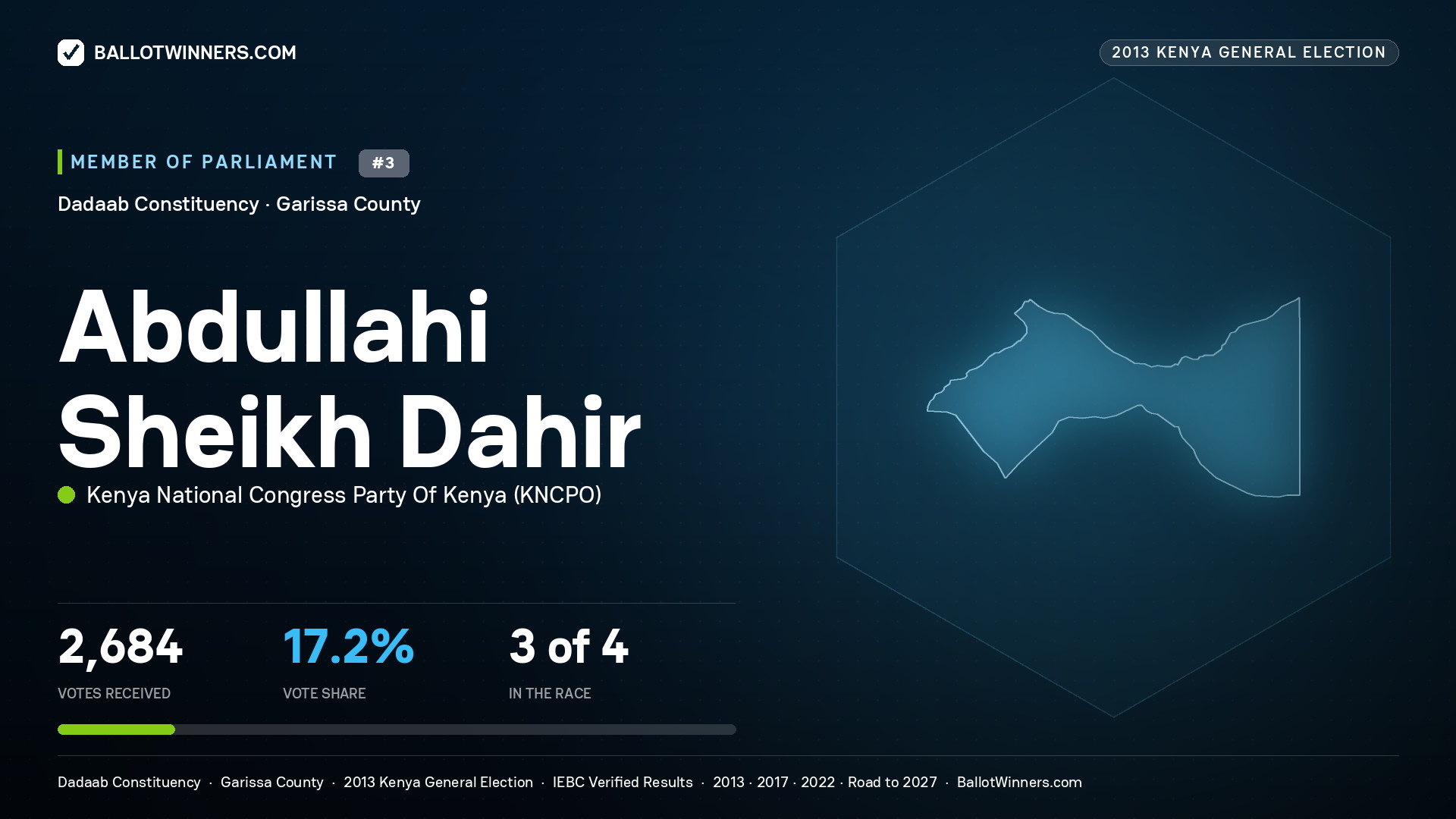 ABDULLAHI SHEIKH DAHIR, contested Member of Parliament for DADAAB, 2,684 votes, 2013 Kenya general election.