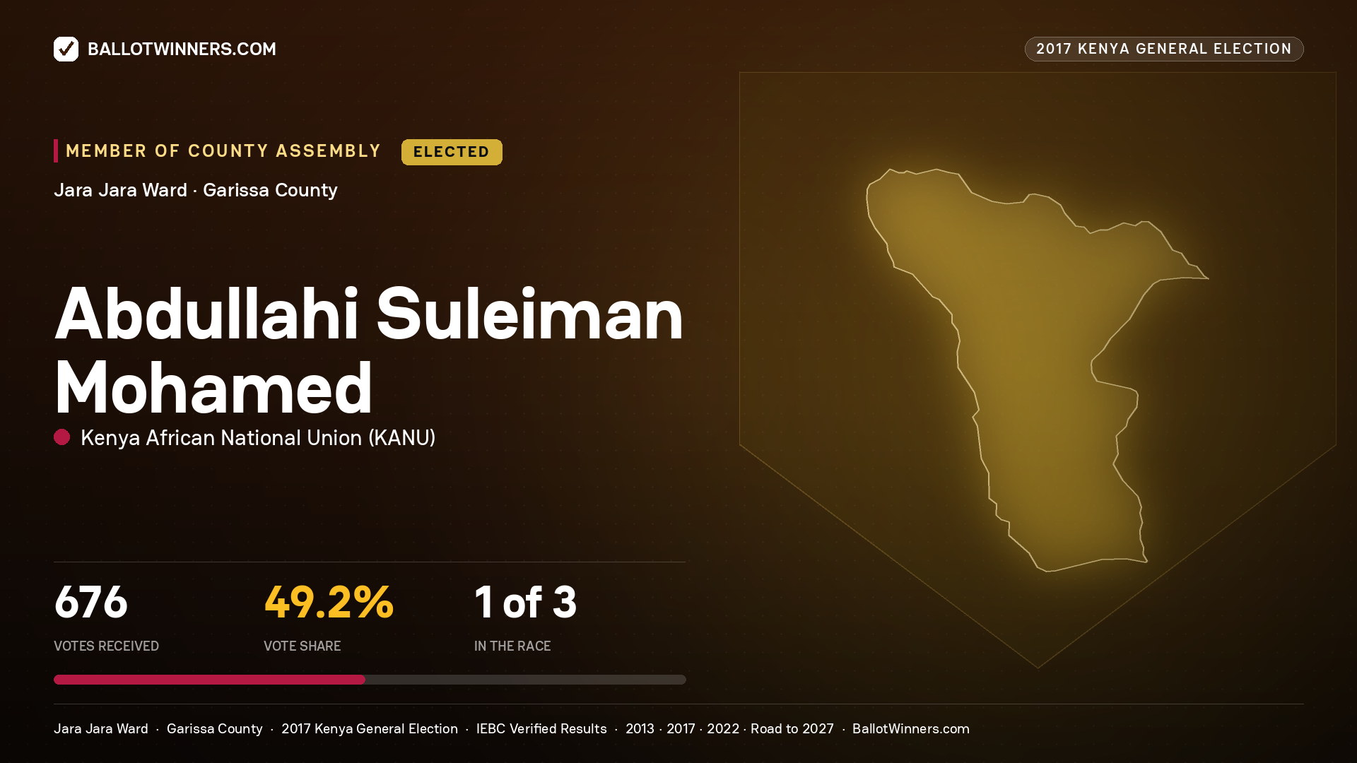 ABDULLAHI SULEIMAN
MOHAMED, KENYA AFRICAN NATIONAL UNION, elected Member of County Assembly for JARA JARA, 676 votes, 2017 Kenya general election.