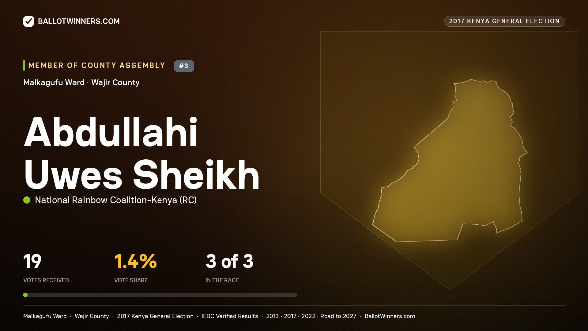 ABDULLAHI UWES SHEIKH, NATIONAL RAINBOW COALITION-
KENYA, contested Member of County Assembly for MALKAGUFU, 19 votes, 2017 Kenya general election.
