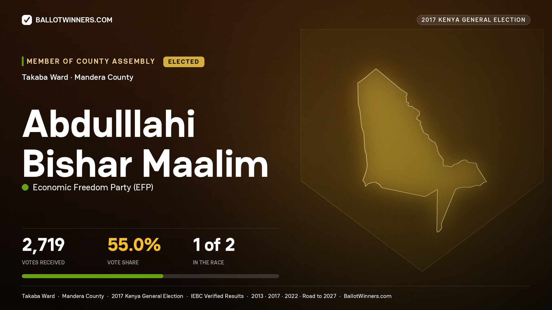 ABDULLLAHI BISHAR MAALIM, ECONOMIC FREEDOM PARTY, elected Member of County Assembly for TAKABA, 2,719 votes, 2017 Kenya general election.