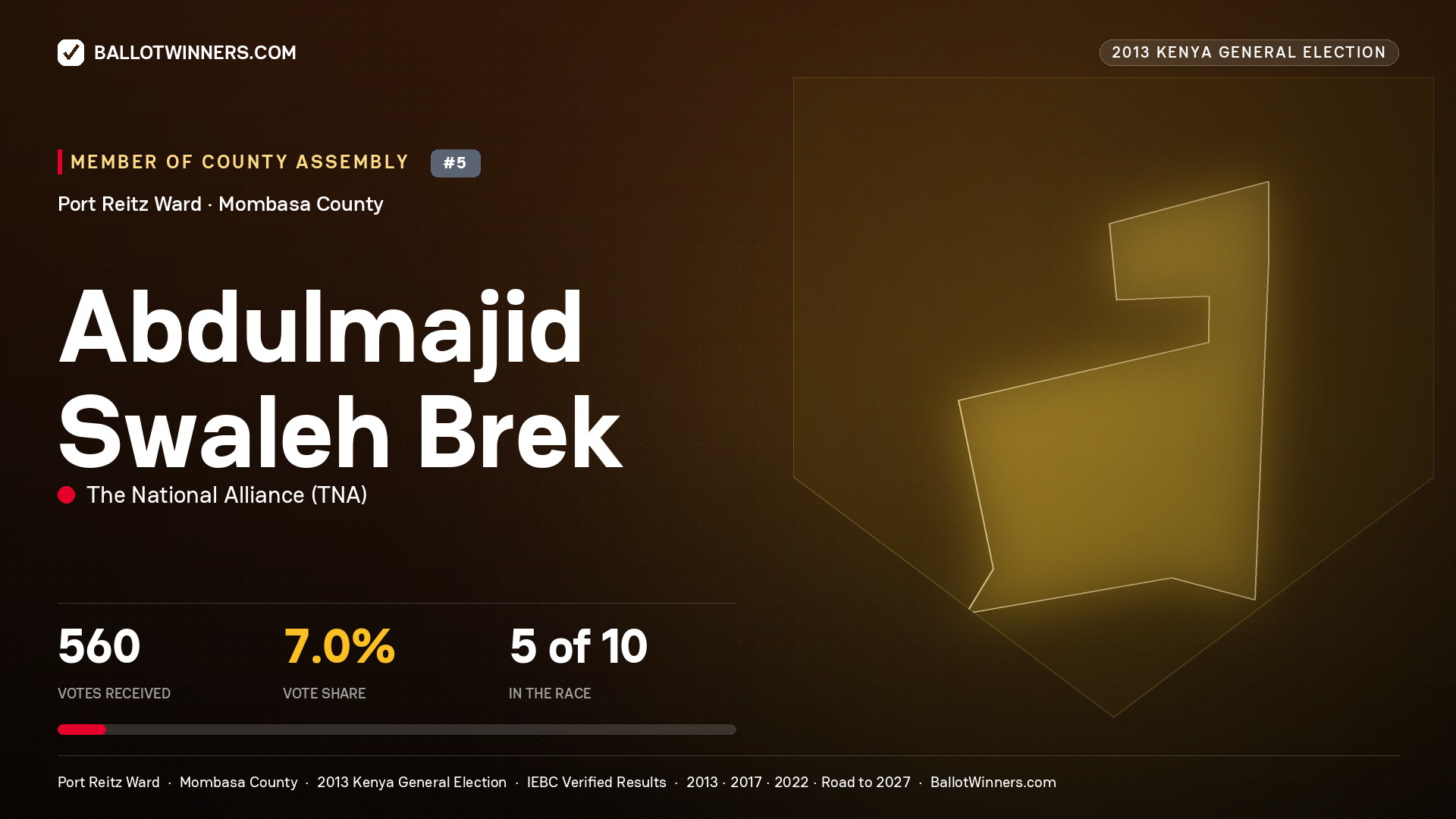 ABDULMAJID SWALEH BREK, contested Member of County Assembly for PORT REITZ, 560 votes, 2013 Kenya general election.