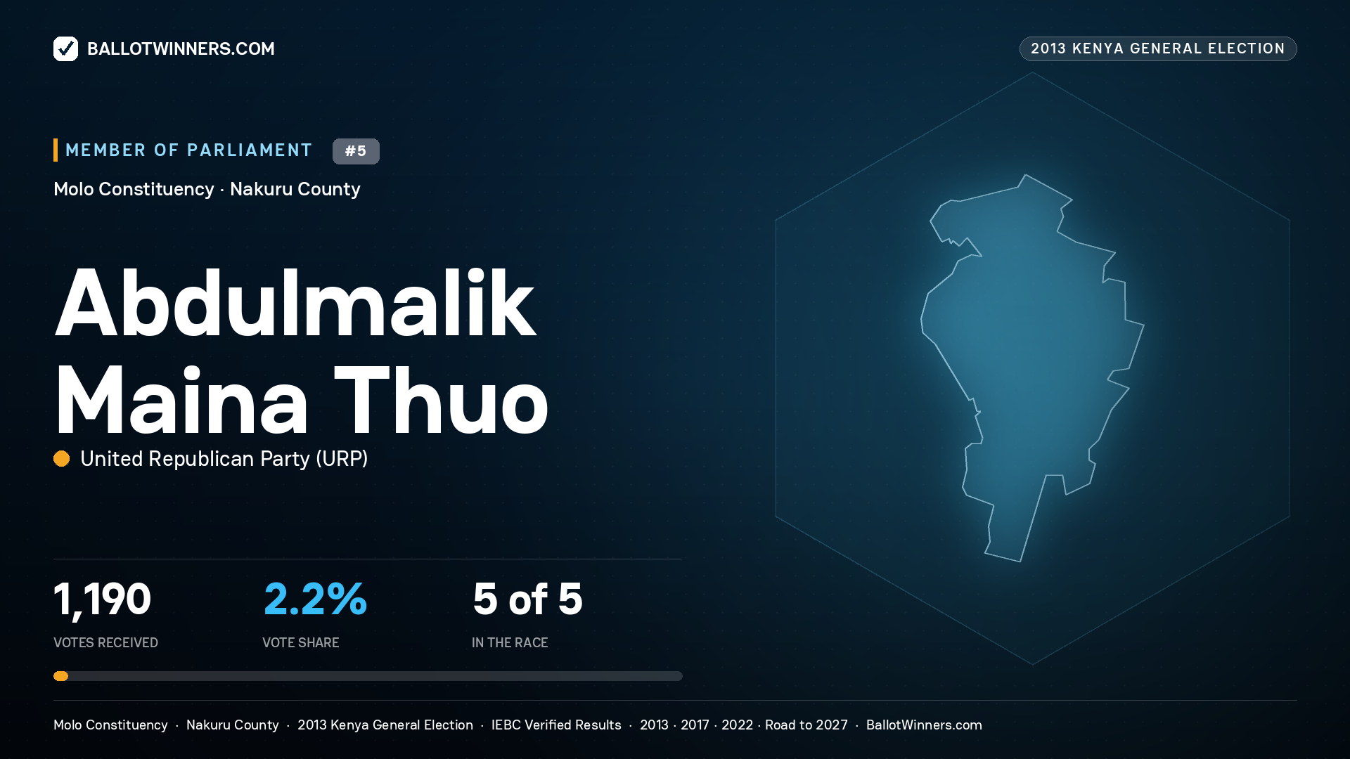 ABDULMALIK MAINA THUO, contested Member of Parliament for MOLO, 1,190 votes, 2013 Kenya general election.
