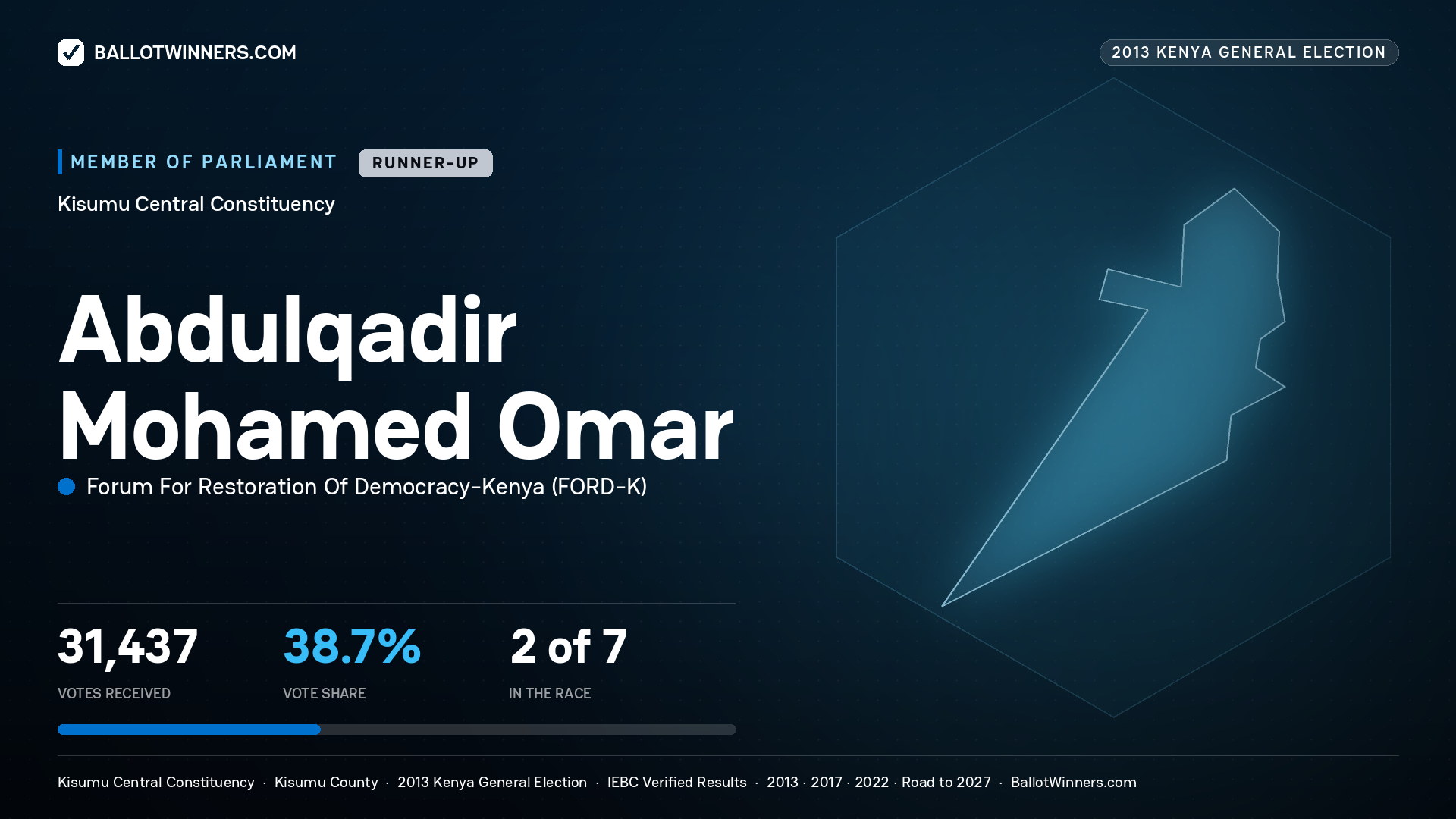 ABDULQADIR MOHAMED
OMAR, contested Member of Parliament for KISUMU
CENTRAL, 31,437 votes, 2013 Kenya general election.