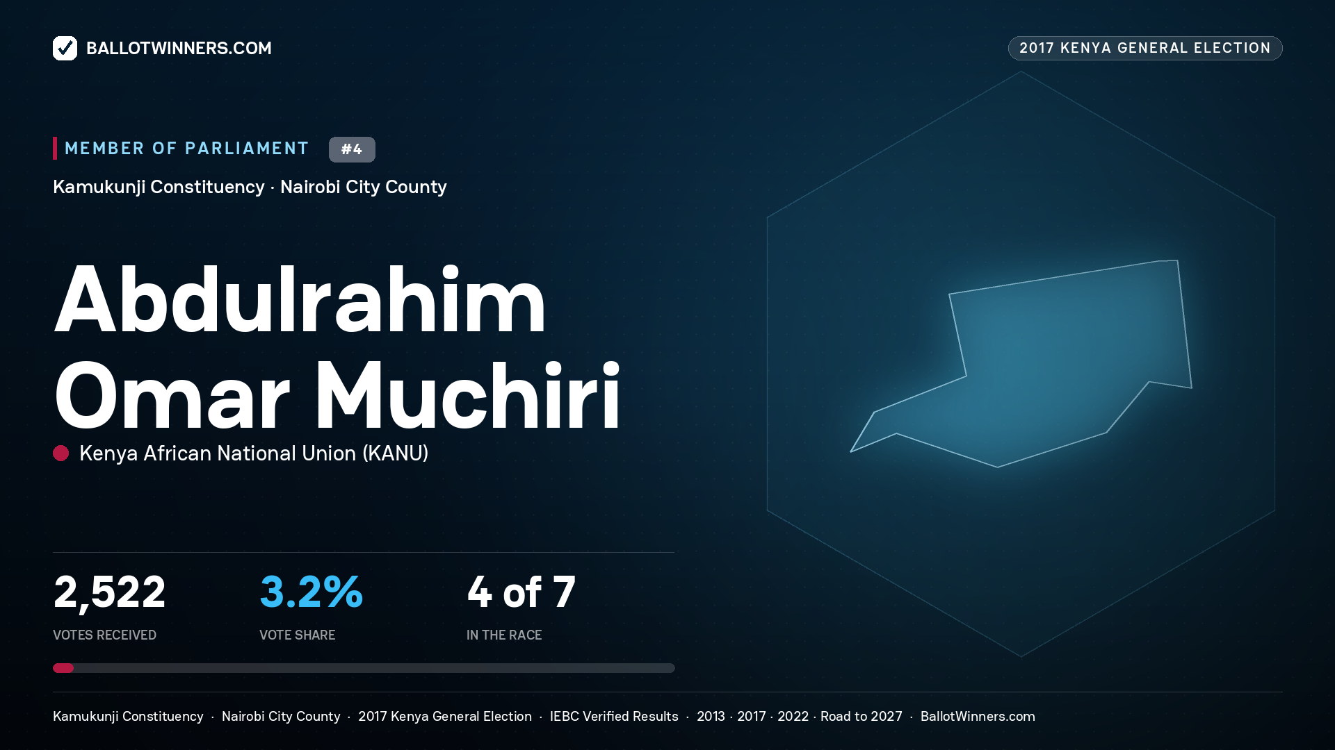 ABDULRAHIM OMAR MUCHIRI, KENYA AFRICAN NATIONAL UNION, contested Member of Parliament for KAMUKUNJI, 2,522 votes, 2017 Kenya general election.