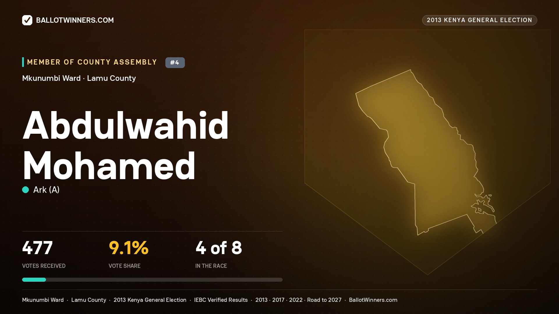 ABDULWAHID MOHAMED, contested Member of County Assembly for MKUNUMBI, 477 votes, 2013 Kenya general election.
