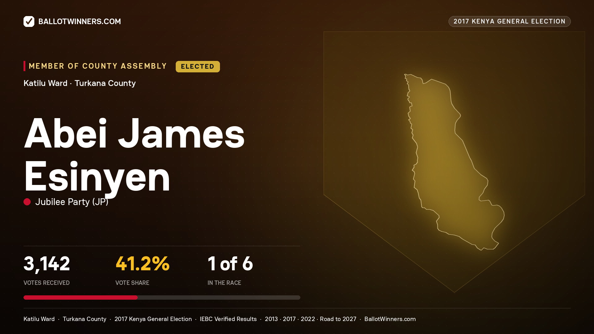 ABEI JAMES ESINYEN, JUBILEE PARTY, elected Member of County Assembly for KATILU, 3,142 votes, 2017 Kenya general election.