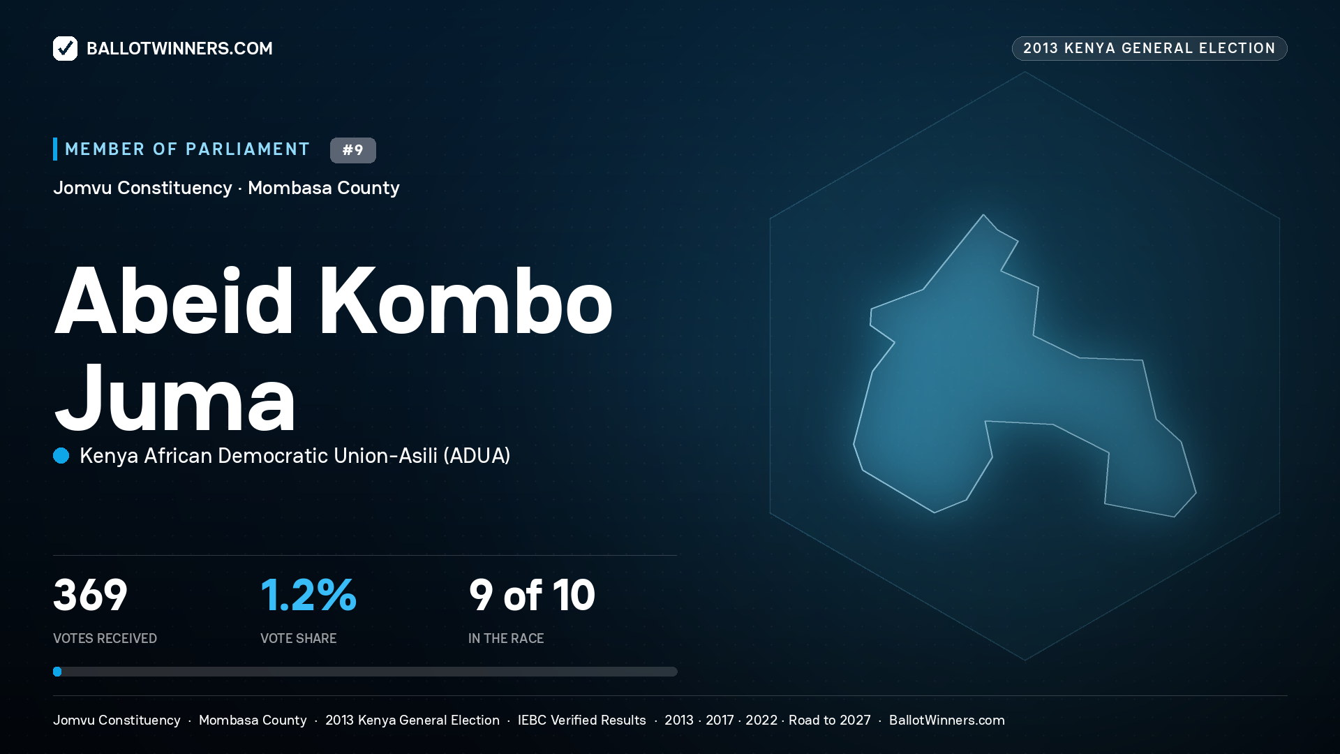 ABEID KOMBO JUMA, contested Member of Parliament for JOMVU, 369 votes, 2013 Kenya general election.