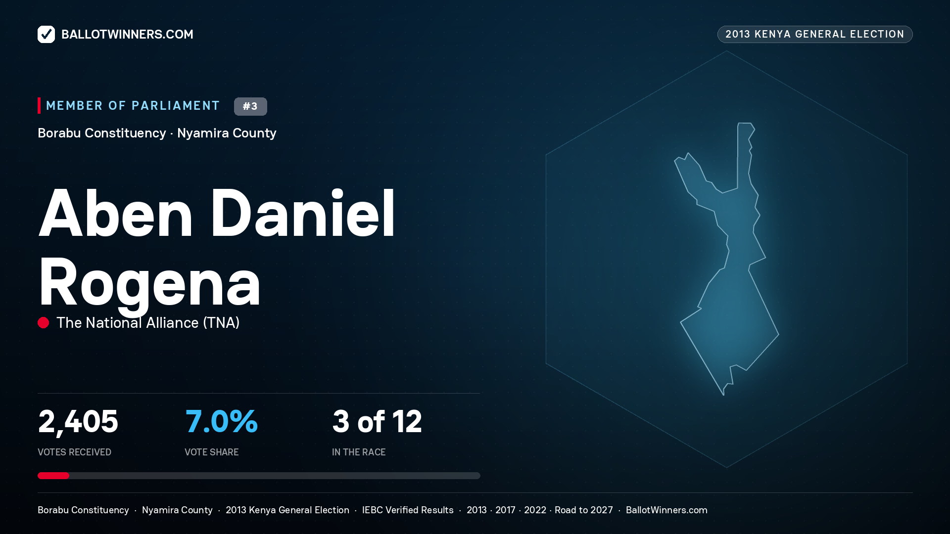 ABEN DANIEL ROGENA, contested Member of Parliament for BORABU, 2,405 votes, 2013 Kenya general election.