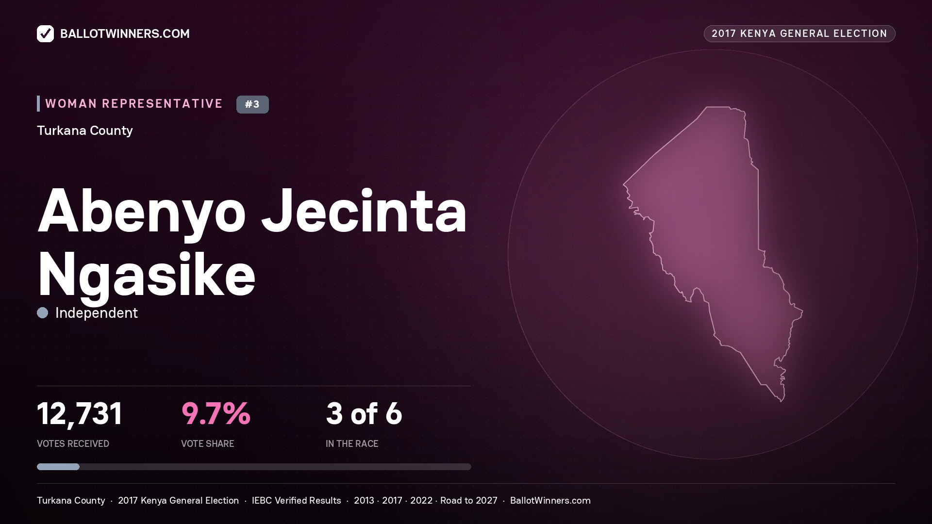 ABENYO JECINTA NGASIKE, INDEPENDENT, contested Women Representative for TURKANA, 12,731 votes, 2017 Kenya general election.