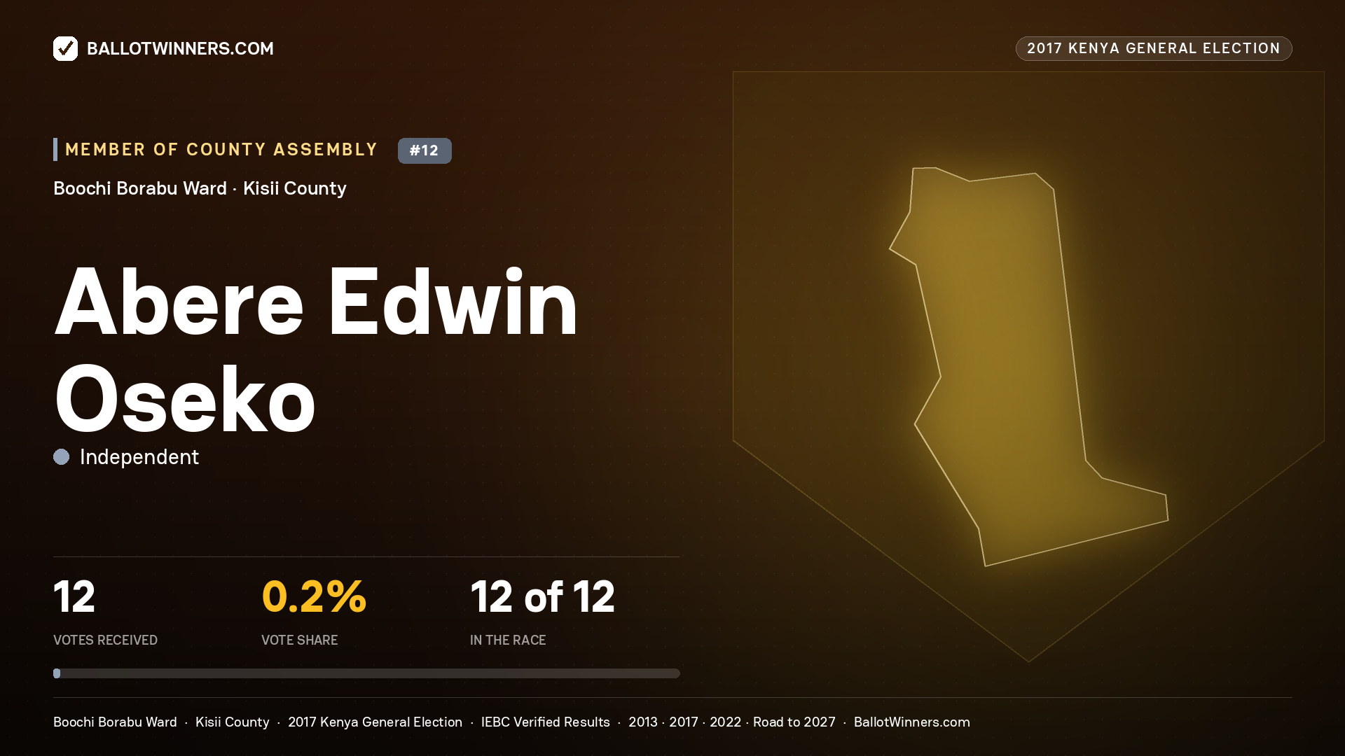 ABERE EDWIN OSEKO, INDEPENDENT, contested Member of County Assembly for BOOCHI BORABU, 12 votes, 2017 Kenya general election.