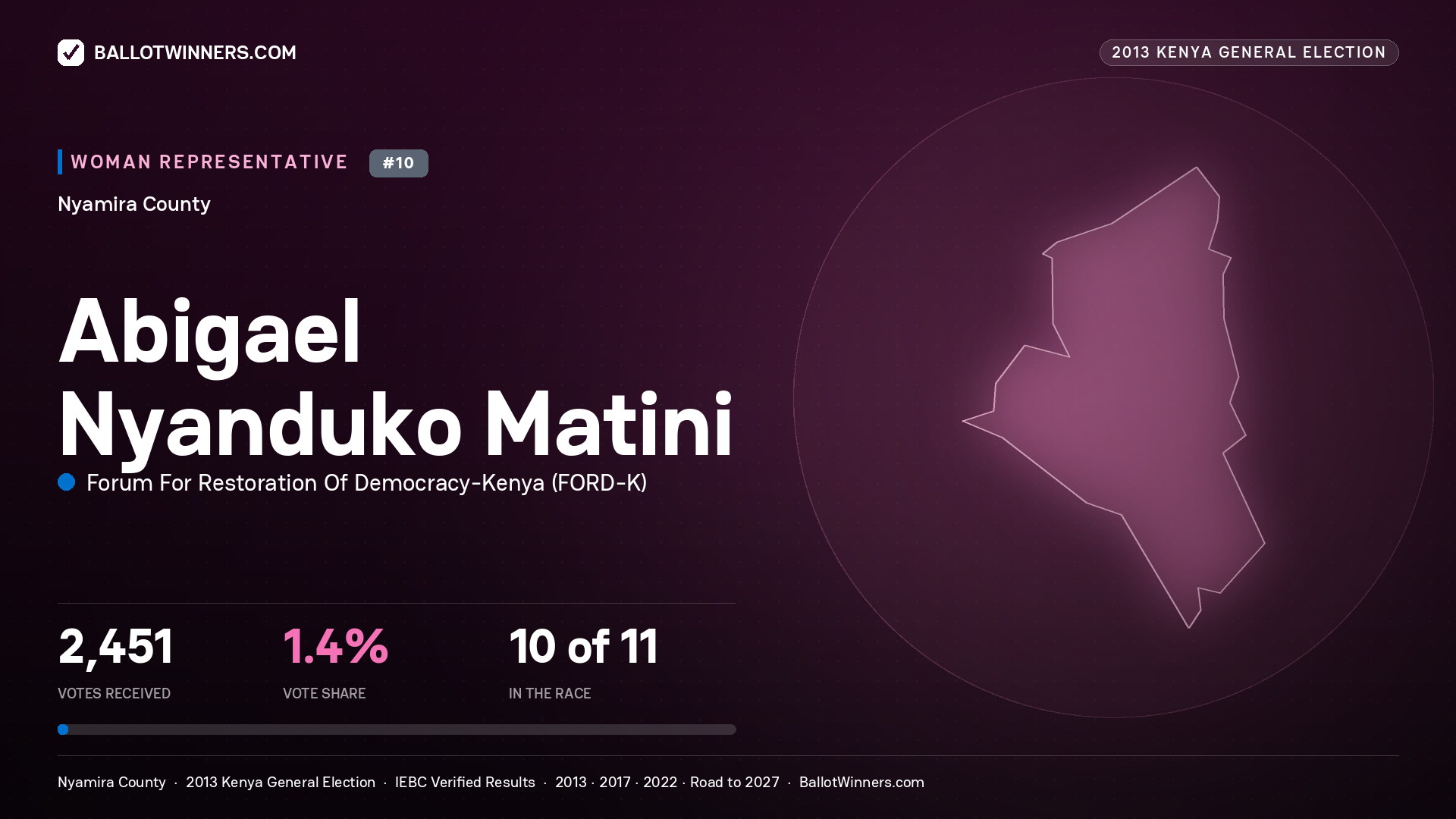 ABIGAEL NYANDUKO MATINI, contested Women Representative for NYAMIRA, 2,451 votes, 2013 Kenya general election.