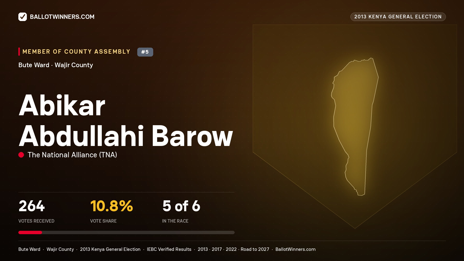 ABIKAR  ABDULLAHI BAROW, contested Member of County Assembly for BUTE, 264 votes, 2013 Kenya general election.