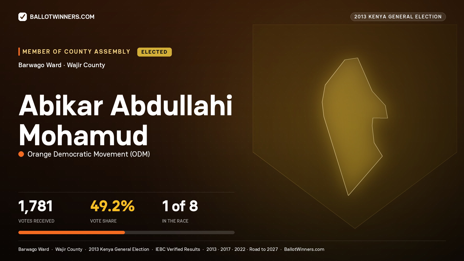 ABIKAR   ABDULLAHI MOHAMUD, elected Member of County Assembly for BARWAGO, 1,781 votes, 2013 Kenya general election.