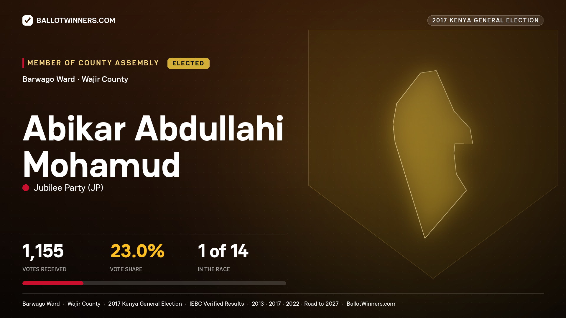 ABIKAR ABDULLAHI
MOHAMUD, JUBILEE PARTY, elected Member of County Assembly for BARWAGO, 1,155 votes, 2017 Kenya general election.