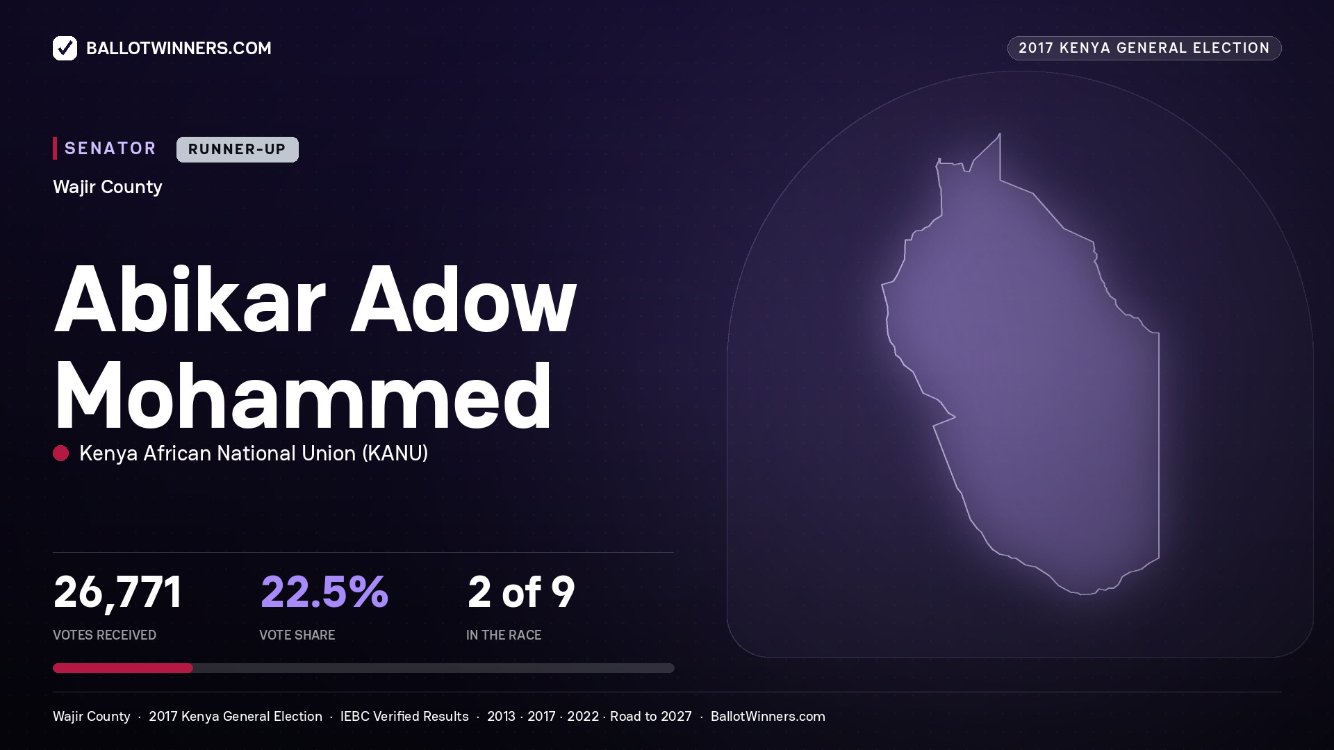 ABIKAR ADOW MOHAMMED, KENYA AFRICAN NATIONAL UNION, contested Senator for WAJIR, 26,771 votes, 2017 Kenya general election.