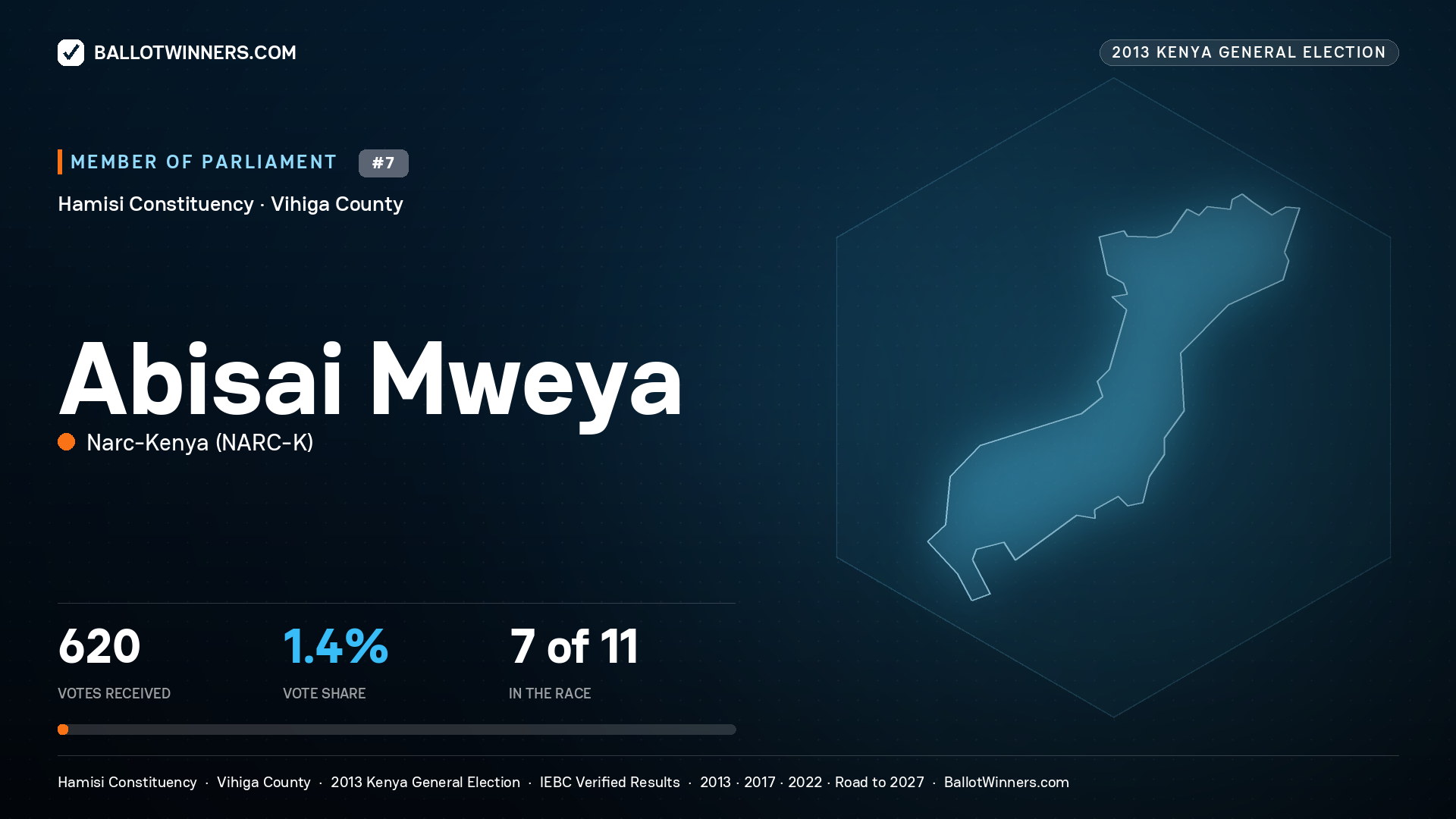 ABISAI MWEYA, contested Member of Parliament for HAMISI, 620 votes, 2013 Kenya general election.