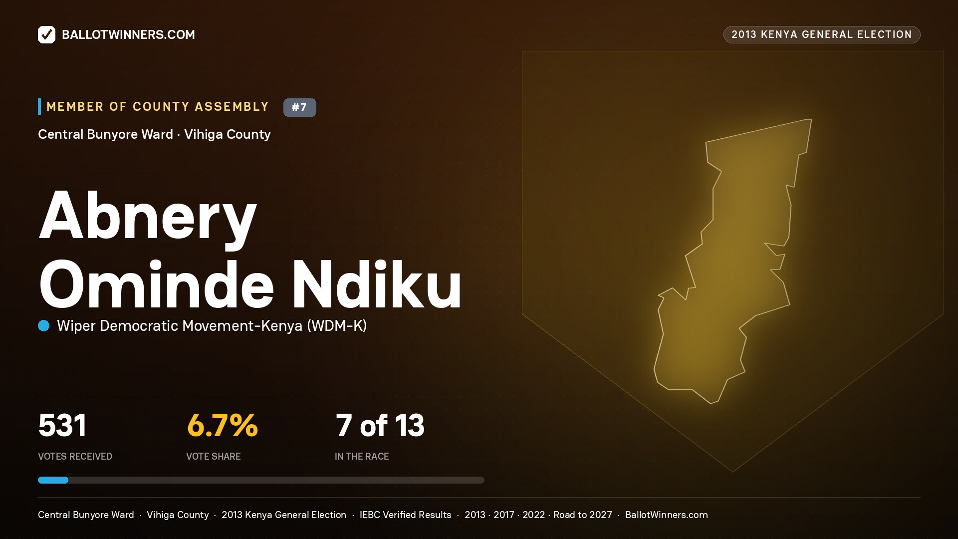 ABNERY OMINDE NDIKU, contested Member of County Assembly for CENTRAL BUNYORE, 531 votes, 2013 Kenya general election.