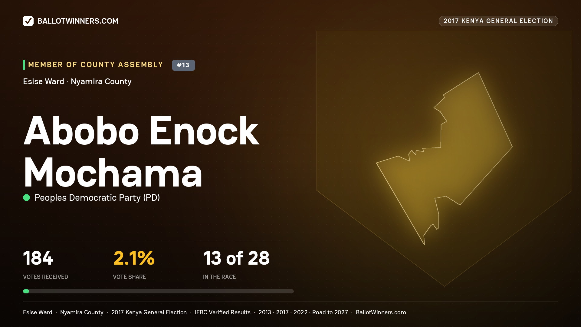ABOBO ENOCK MOCHAMA, PEOPLES DEMOCRATIC PARTY, contested Member of County Assembly for ESISE, 184 votes, 2017 Kenya general election.