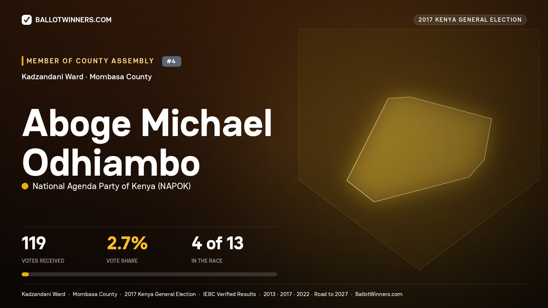 ABOGE MICHAEL ODHIAMBO, NATIONAL AGENDA PARTY OF KENYA, contested Member of County Assembly for KADZANDANI, 119 votes, 2017 Kenya general election.