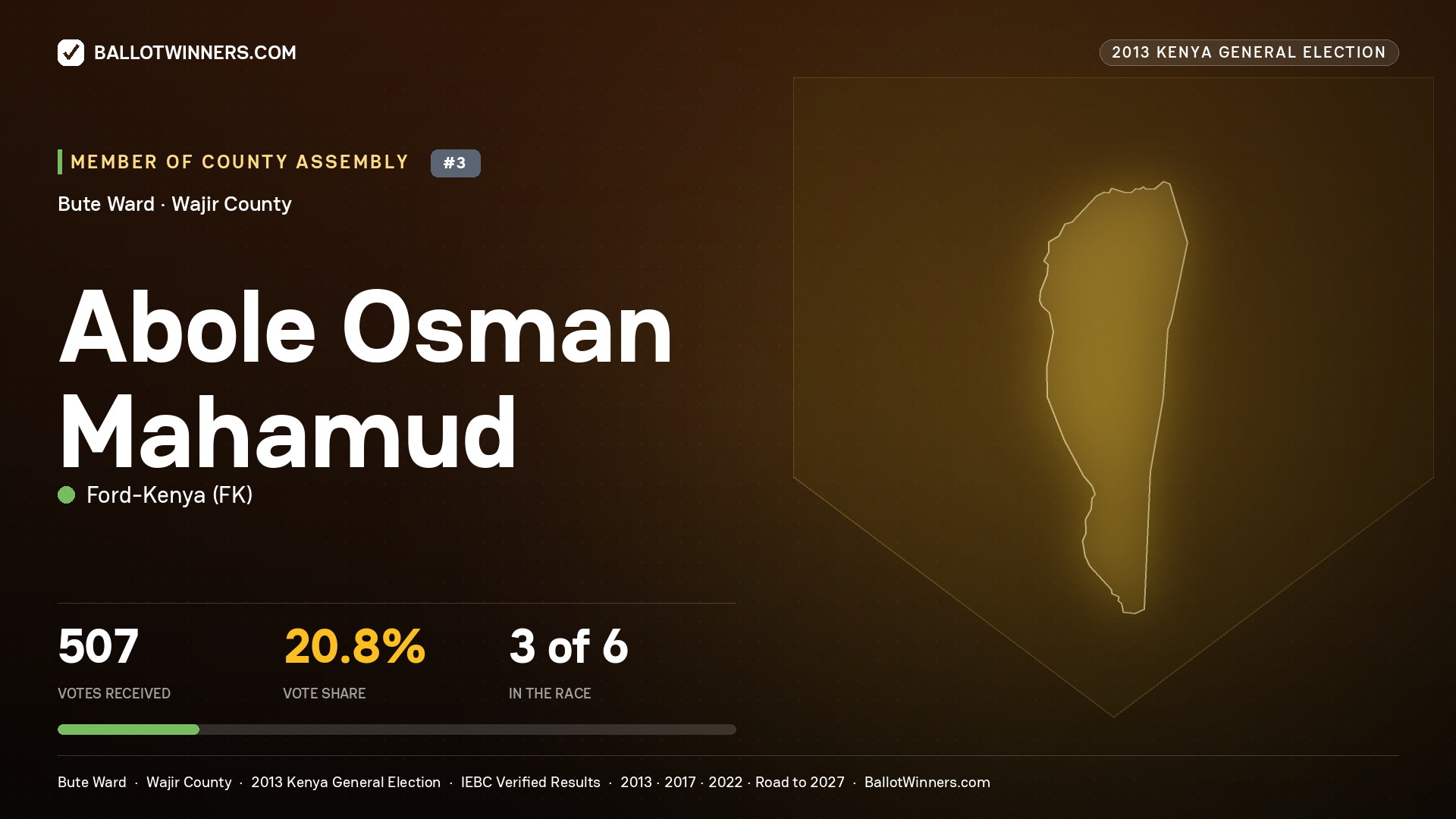 ABOLE  OSMAN MAHAMUD, contested Member of County Assembly for BUTE, 507 votes, 2013 Kenya general election.