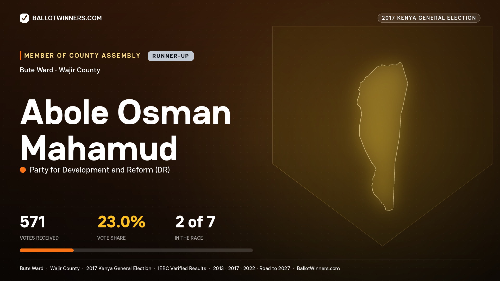 ABOLE OSMAN MAHAMUD, PARTY FOR DEVELOPMENT AND
REFORM, contested Member of County Assembly for BUTE, 571 votes, 2017 Kenya general election.