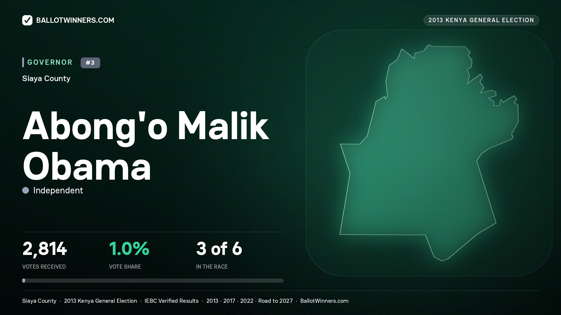 ABONG’O MALIK OBAMA, INDEPENDENT CANDIDATE, contested Governor for SIAYA, 2,814 votes, 2013 Kenya general election.
