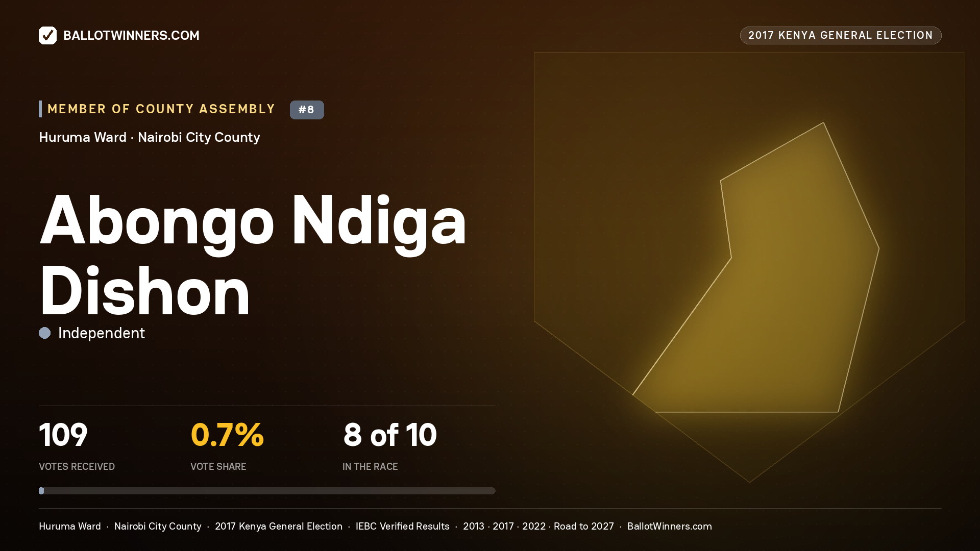 ABONGO NDIGA DISHON, INDEPENDENT, contested Member of County Assembly for HURUMA, 109 votes, 2017 Kenya general election.