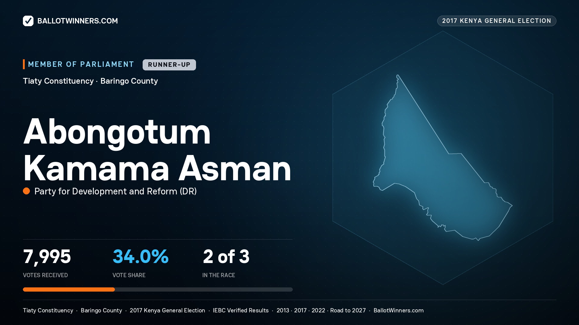 ABONGOTUM KAMAMA ASMAN, PARTY FOR
DEVELOPMENT AND REFORM, contested Member of Parliament for TIATY, 7,995 votes, 2017 Kenya general election.