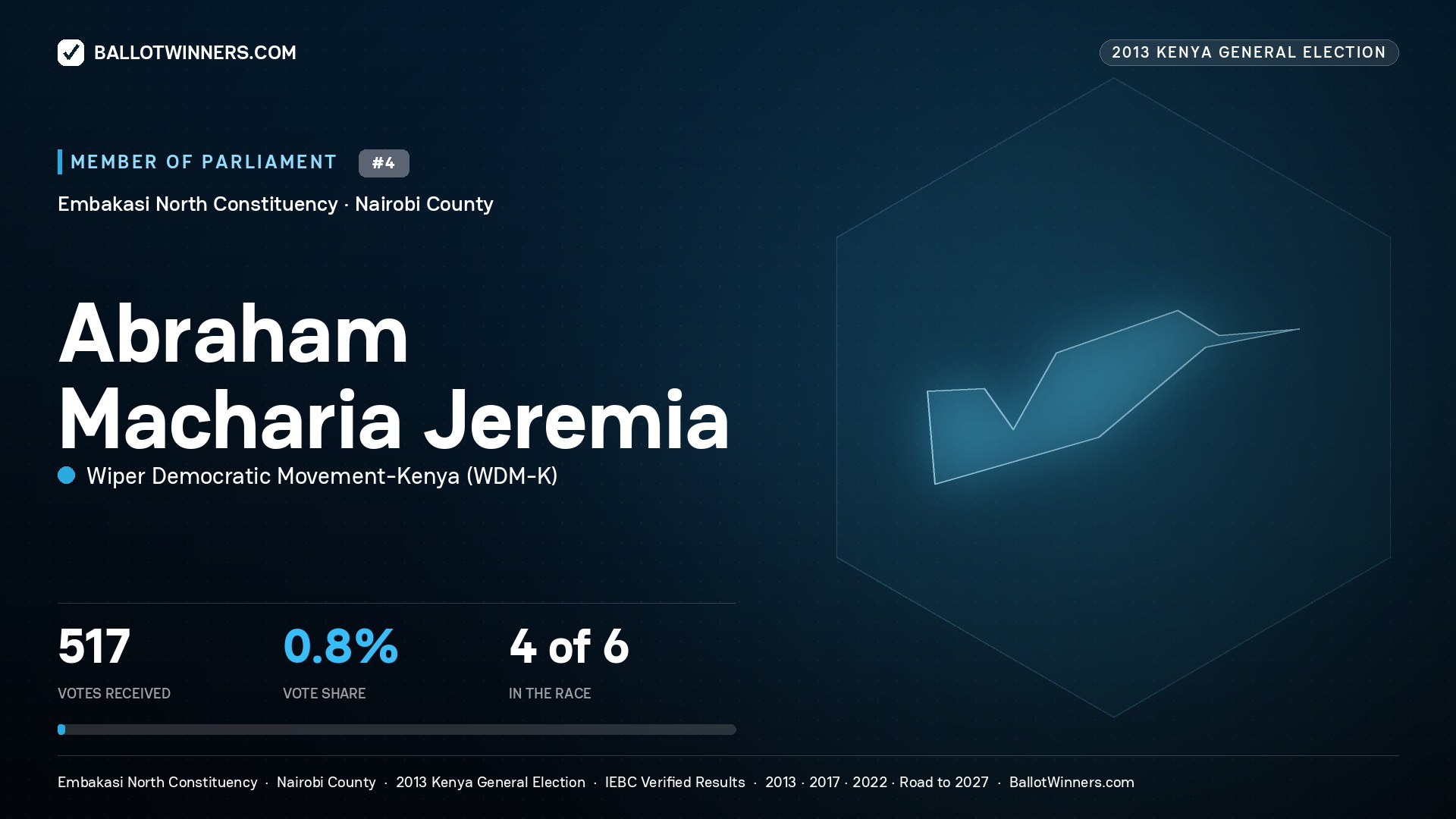ABRAHAM MACHARIA JEREMIA, contested Member of Parliament for EMBAKASI NORTH, 517 votes, 2013 Kenya general election.