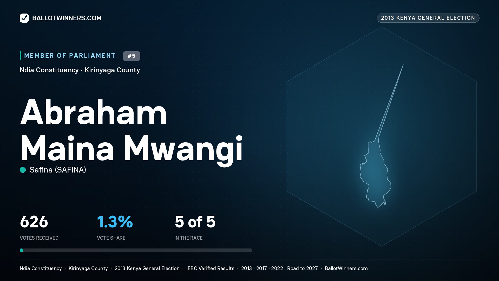 ABRAHAM MAINA MWANGI, contested Member of Parliament for NDIA, 626 votes, 2013 Kenya general election.