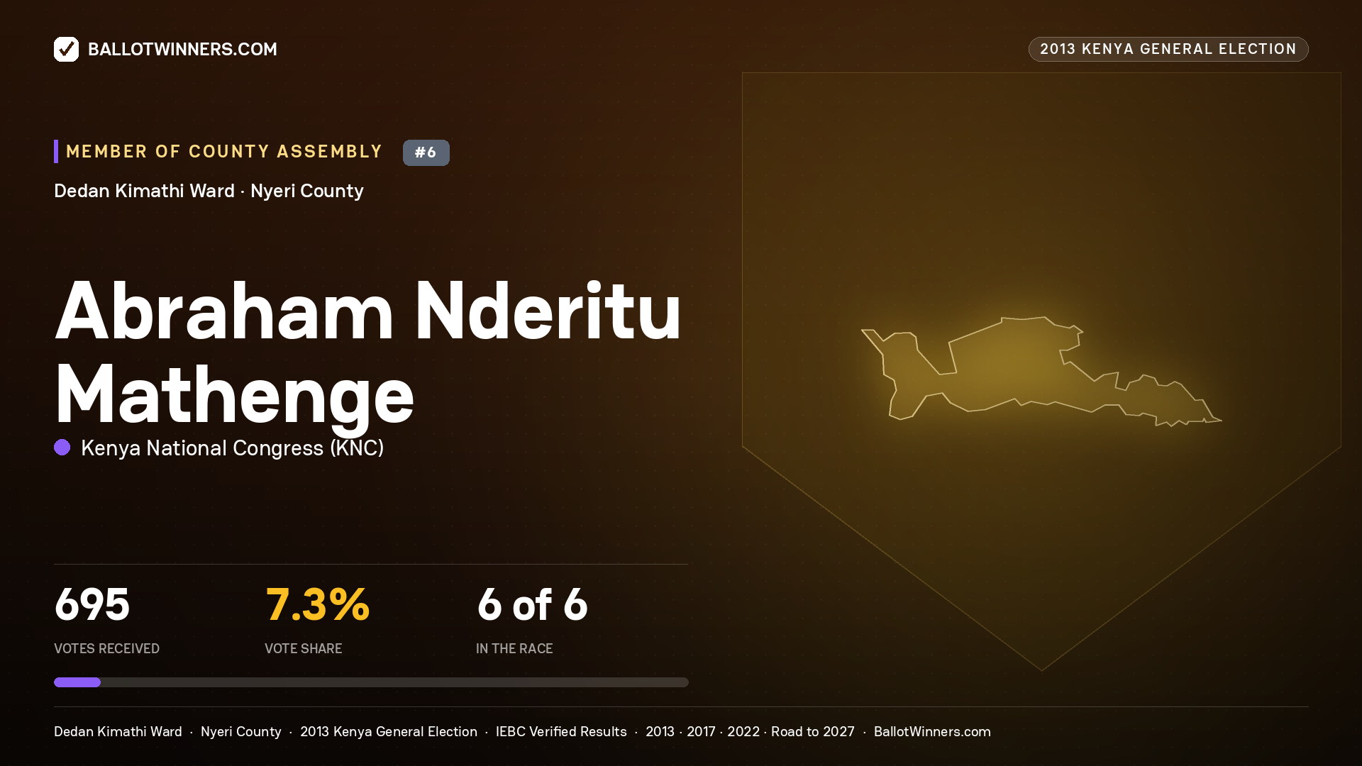 ABRAHAM NDERITU
MATHENGE, contested Member of County Assembly for DEDAN KIMATHI, 695 votes, 2013 Kenya general election.