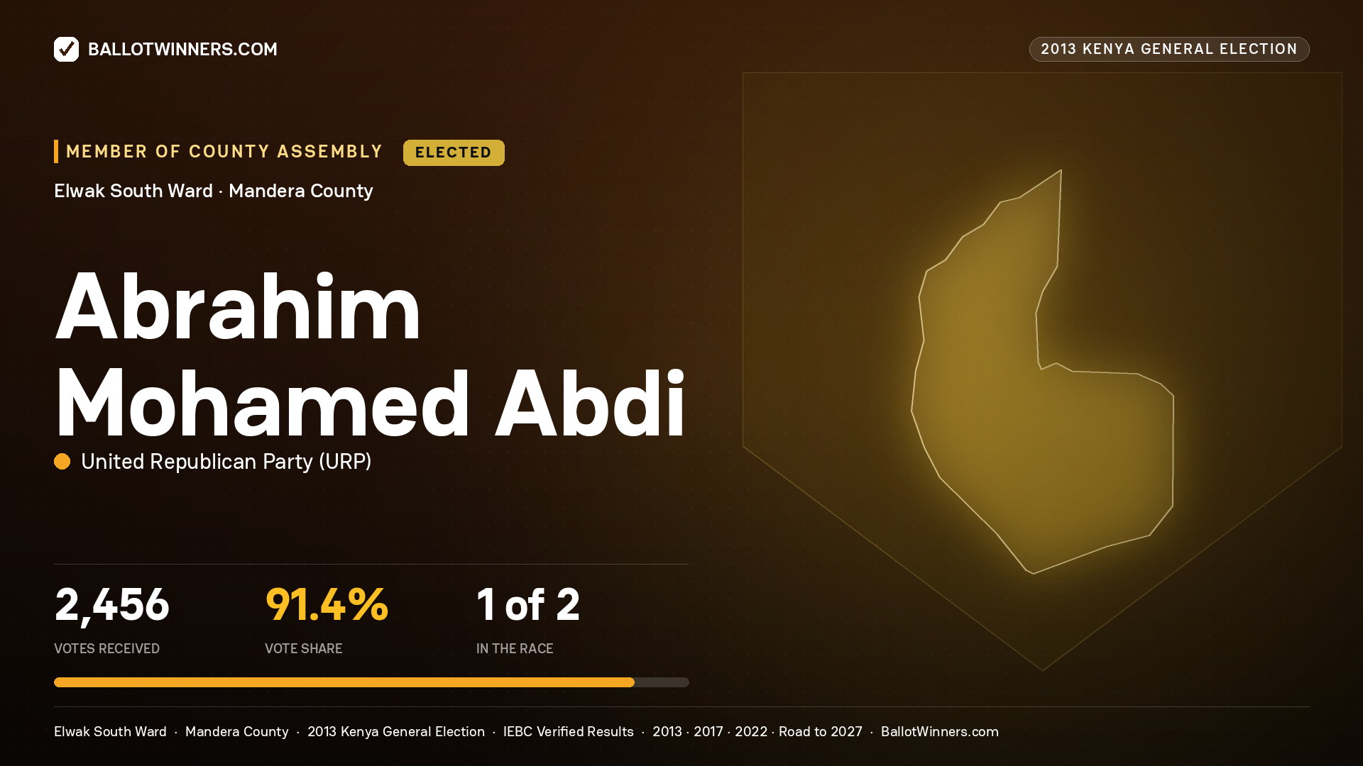 ABRAHIM MOHAMED ABDI, elected Member of County Assembly for ELWAK SOUTH, 2,456 votes, 2013 Kenya general election.