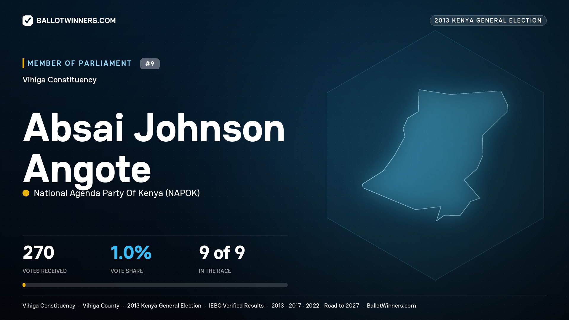 ABSAI JOHNSON   ANGOTE, contested Member of Parliament for VIHIGA, 270 votes, 2013 Kenya general election.