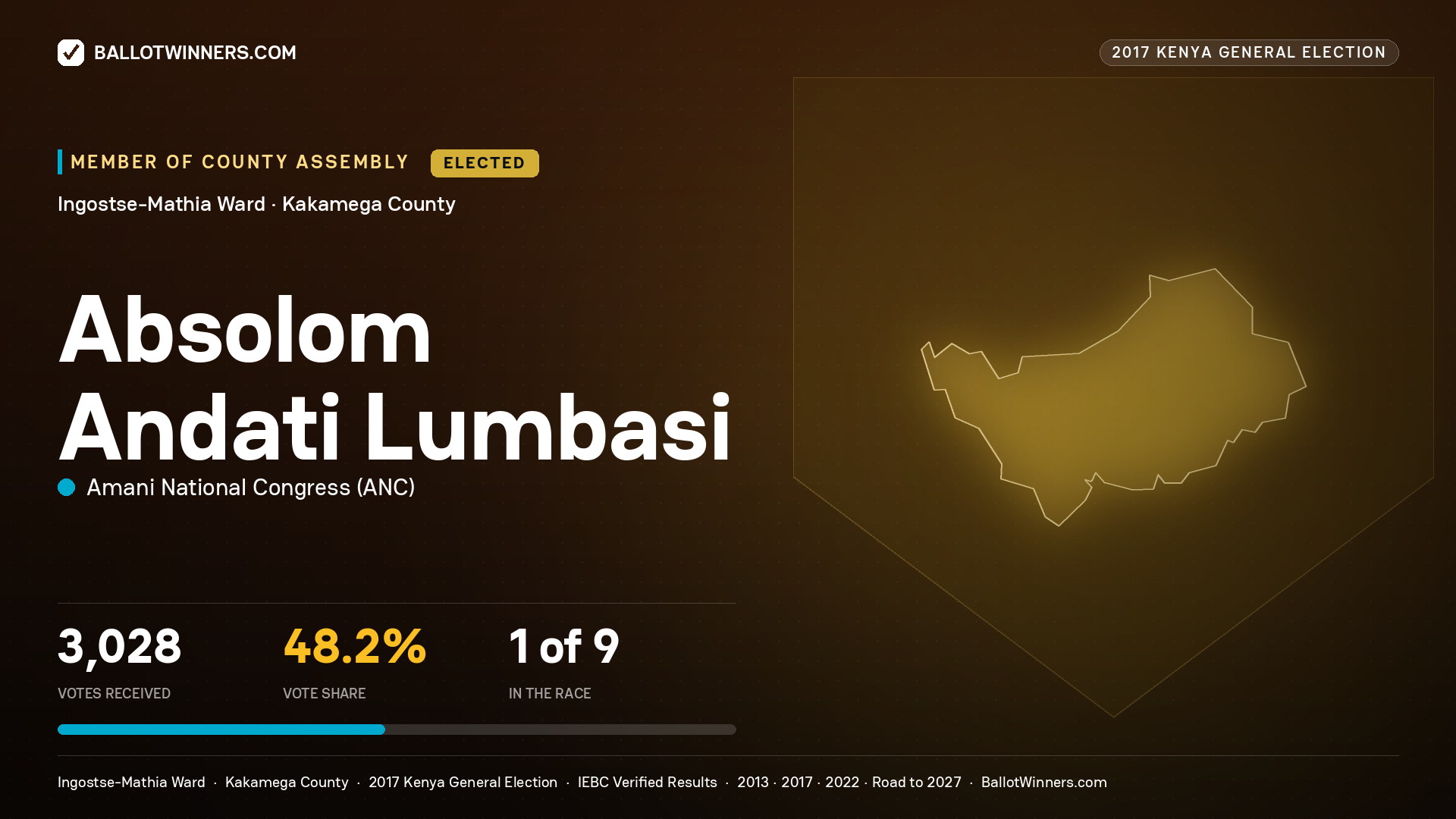 ABSOLOM ANDATI LUMBASI, AMANI NATIONAL CONGRESS, elected Member of County Assembly for INGOSTSE-MATHIA, 3,028 votes, 2017 Kenya general election.