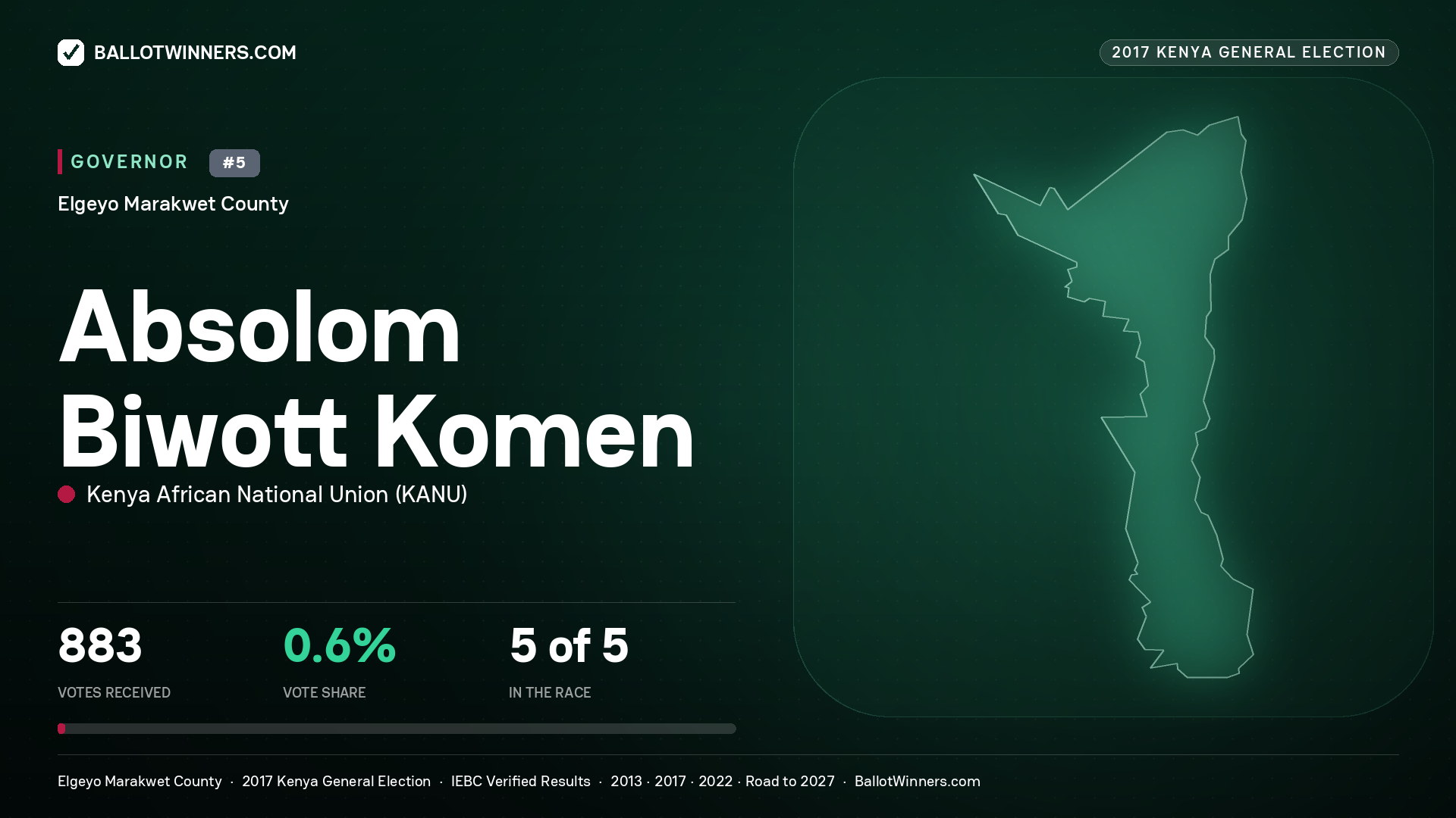 ABSOLOM BIWOTT KOMEN, KENYA AFRICAN NATIONAL UNION, contested Governor for ELGEYO MARAKWET, 883 votes, 2017 Kenya general election.