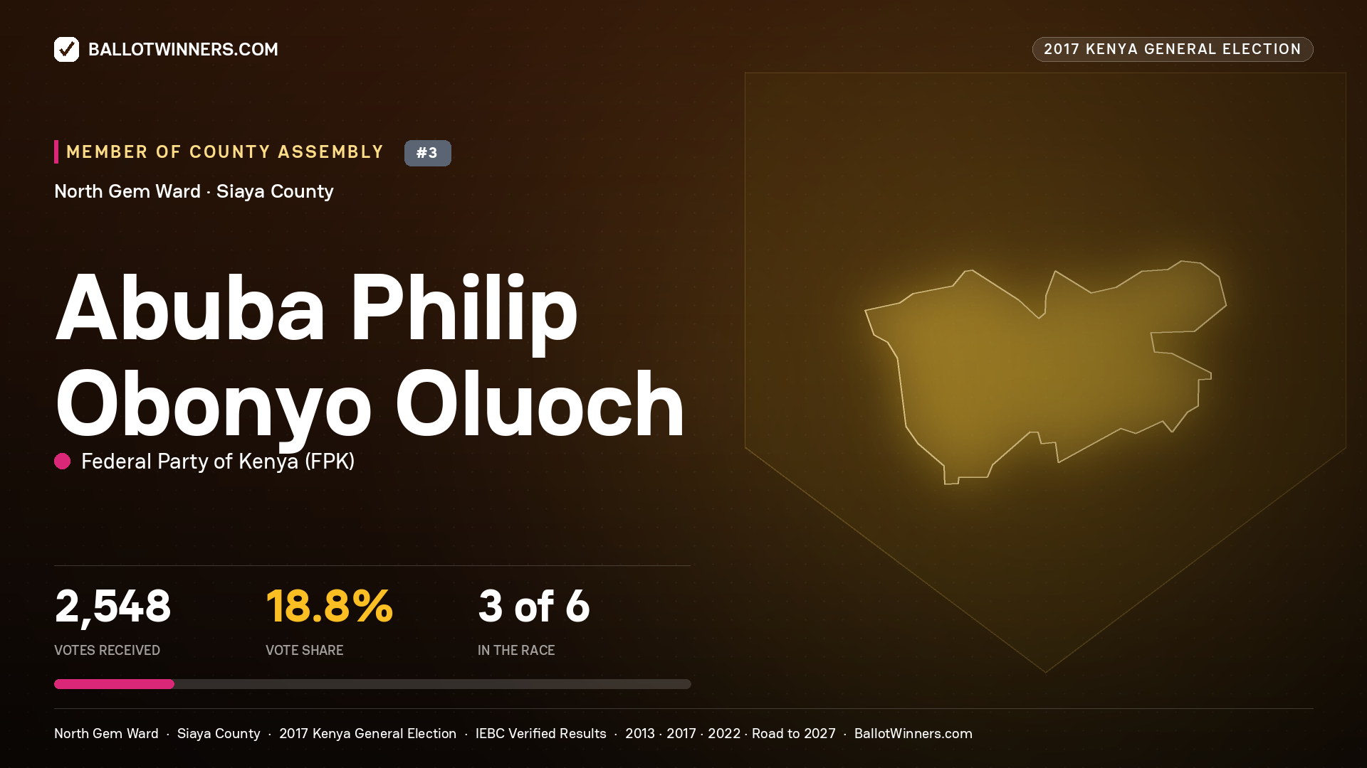 ABUBA PHILIP OBONYO OLUOCH, FEDERAL PARTY OF KENYA, contested Member of County Assembly for NORTH GEM, 2,548 votes, 2017 Kenya general election.