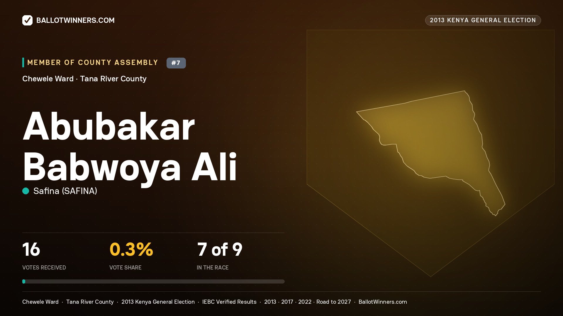 ABUBAKAR BABWOYA ALI, contested Member of County Assembly for CHEWELE, 16 votes, 2013 Kenya general election.